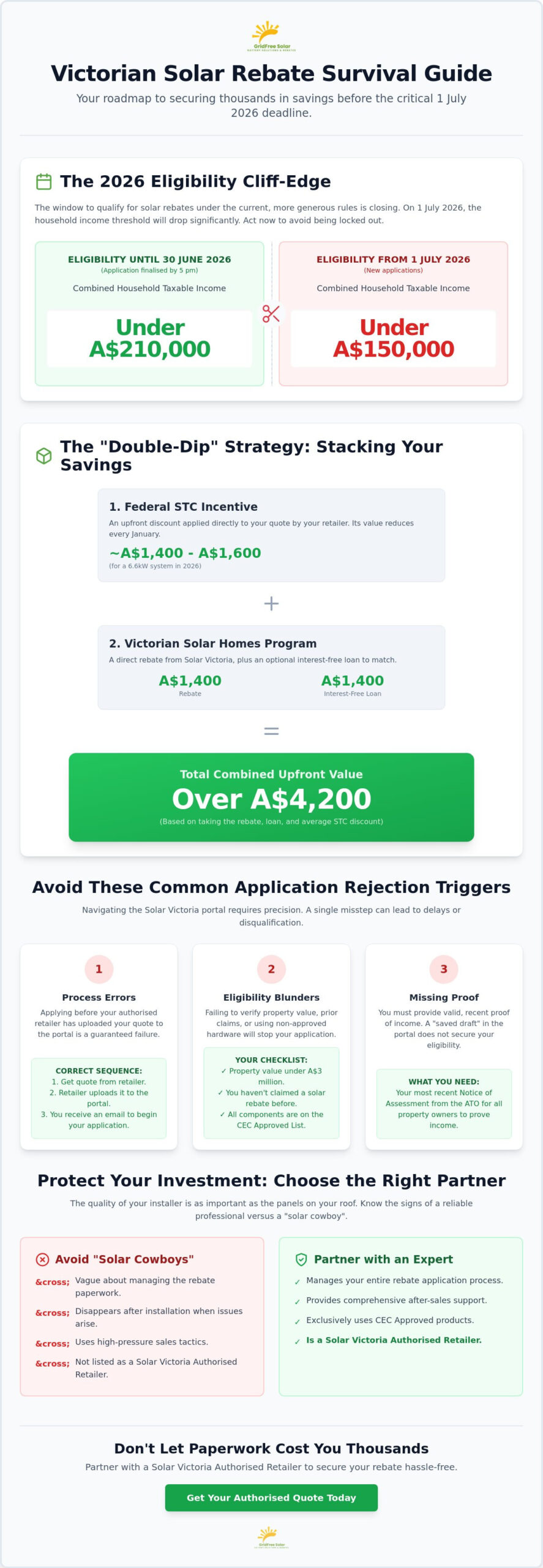 Common Mistakes Applying for Solar Rebate Victoria: Your 2026 Survival Guide