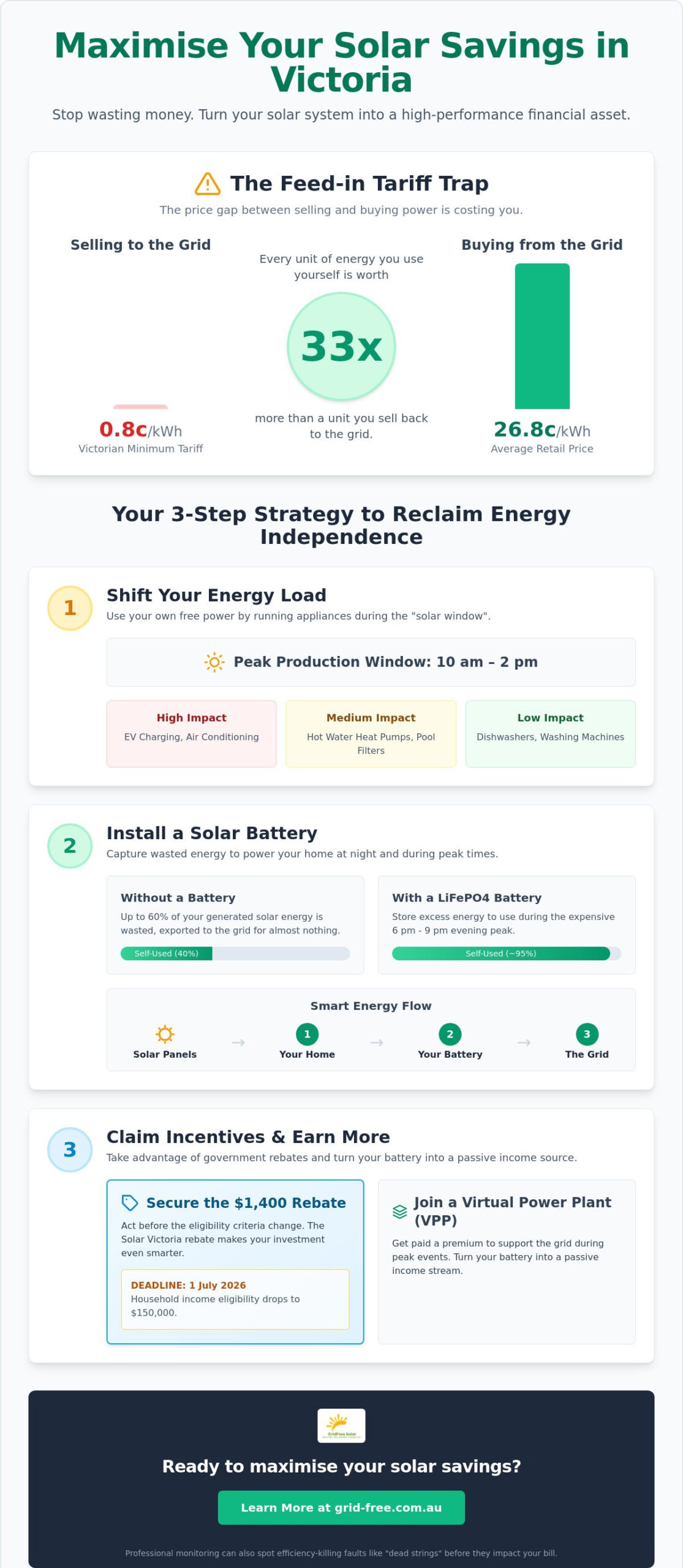 How to Maximise Solar Savings in 2026: The Definitive Melbourne Homeowner’s Guide