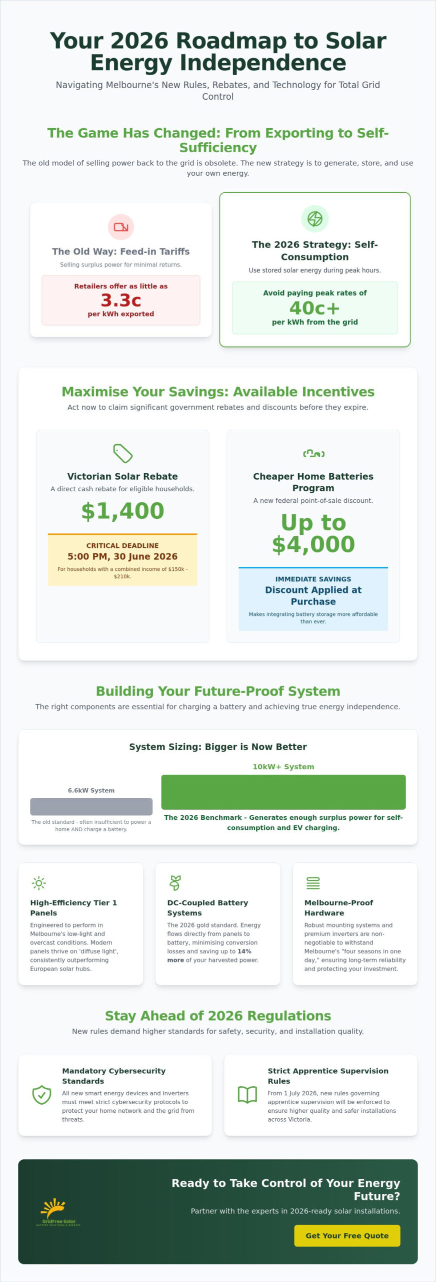 Solar Panel Installation Melbourne: The 2026 Guide to Energy Independence