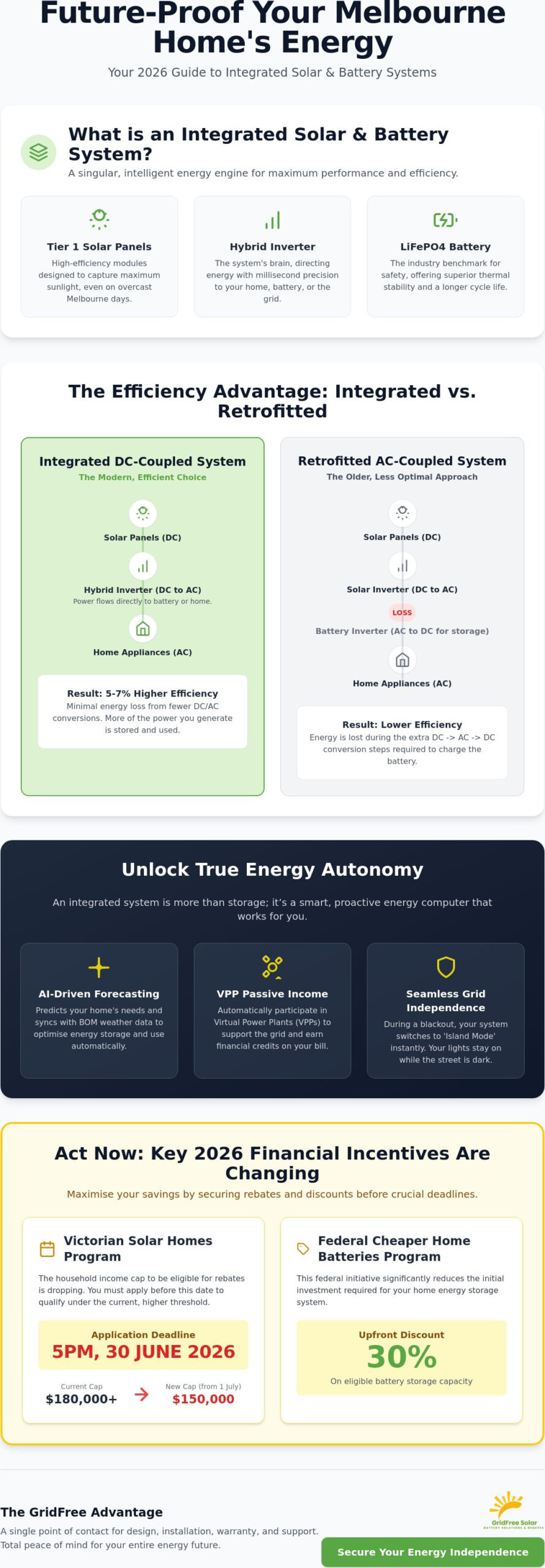 The Ultimate Integrated Solar Battery Solution for Melbourne Homes in 2026