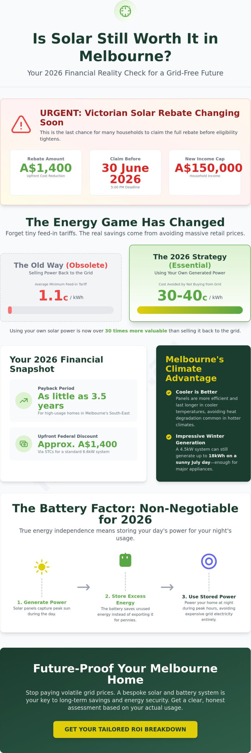 Is Solar Worth It Melbourne?  Savings Forecast