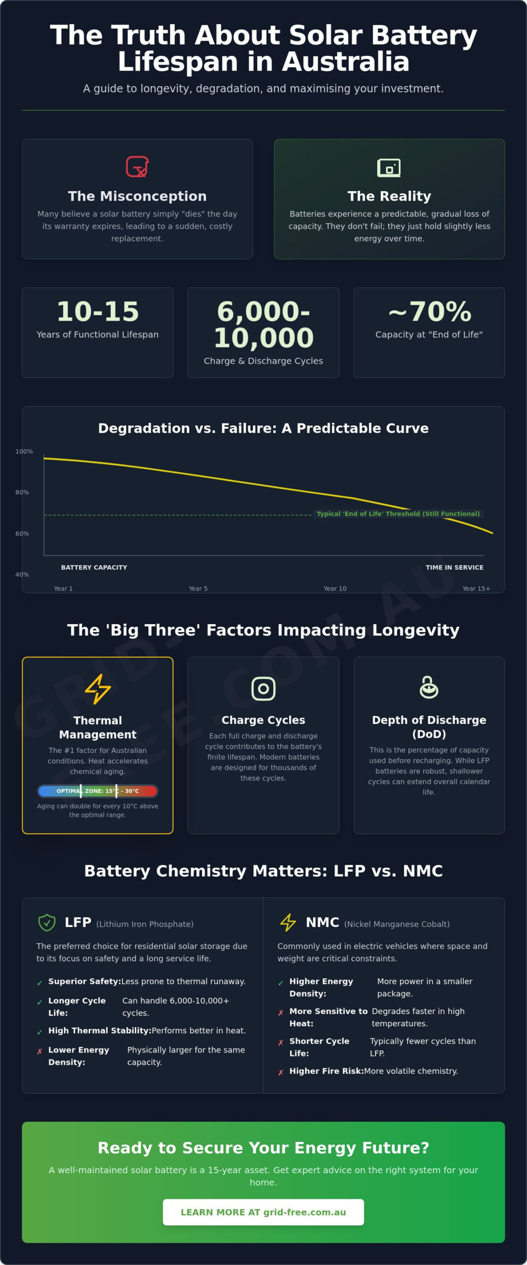 How Long Does a Solar Battery Last? The 2026 Australian Lifespan Guide
