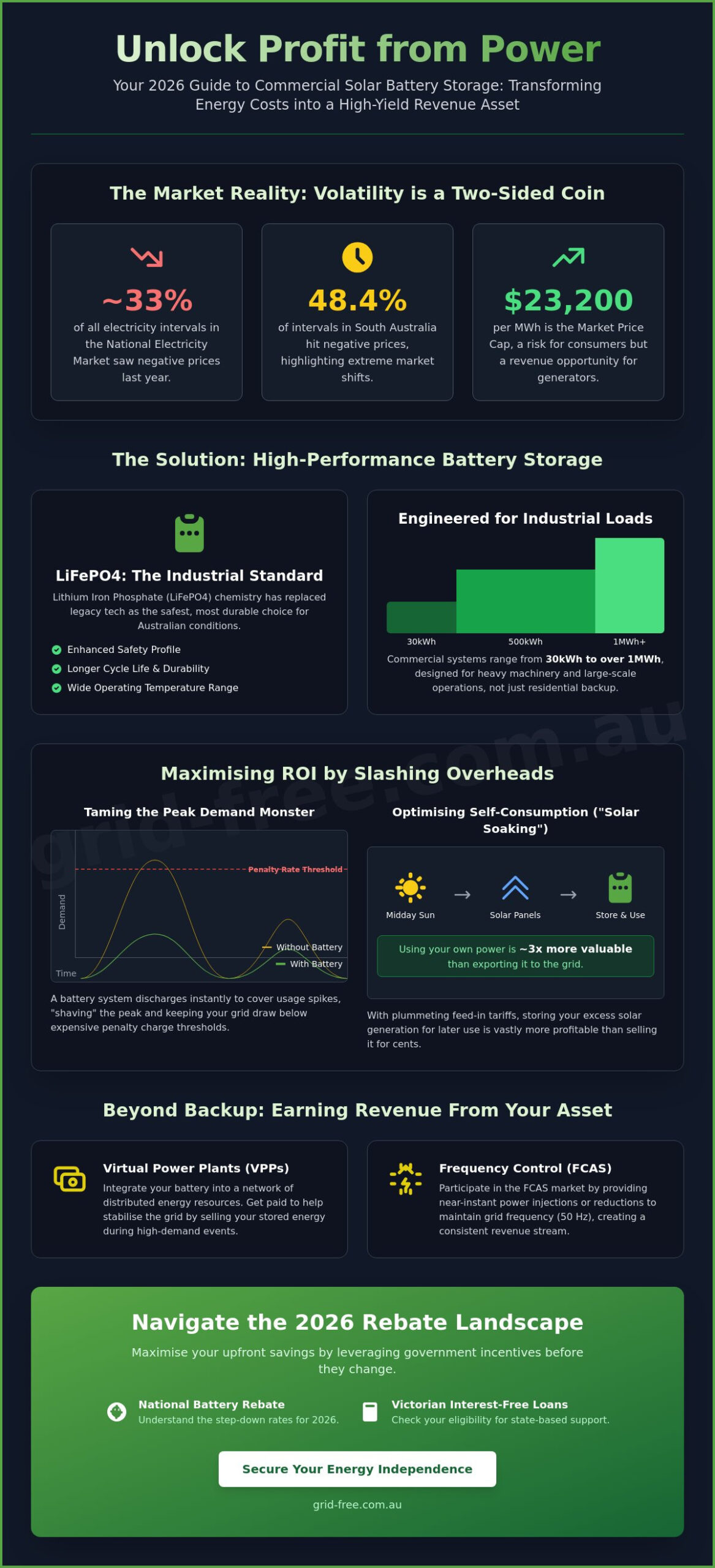 Commercial Solar Battery Storage: The Ultimate Guide for Australian Businesses in 2026