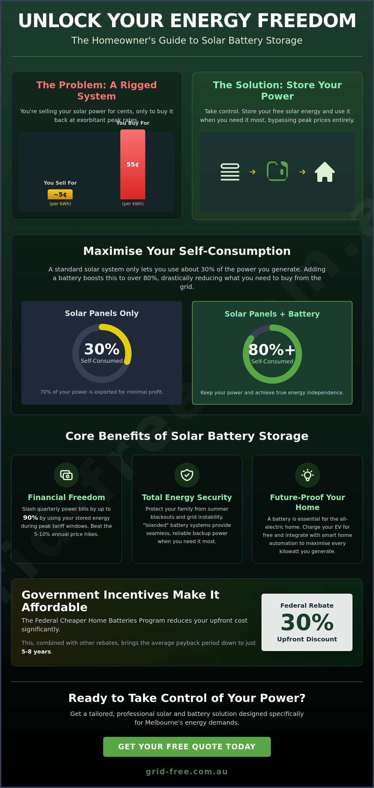 Solar Battery Storage Benefits: Why Melbourne Homeowners are Going Grid-Free in 2026