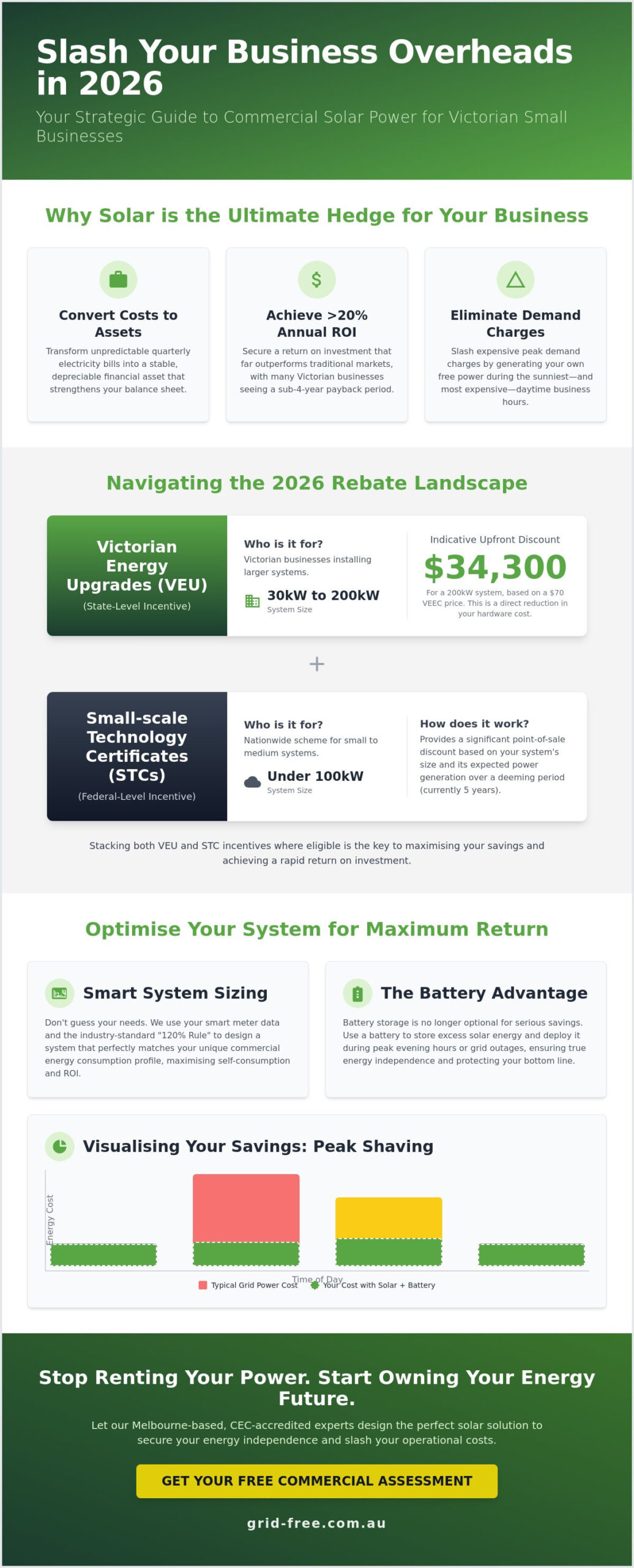Solar Energy for Small Business Victoria: The 2026 Strategic Guide to Rebates and ROI