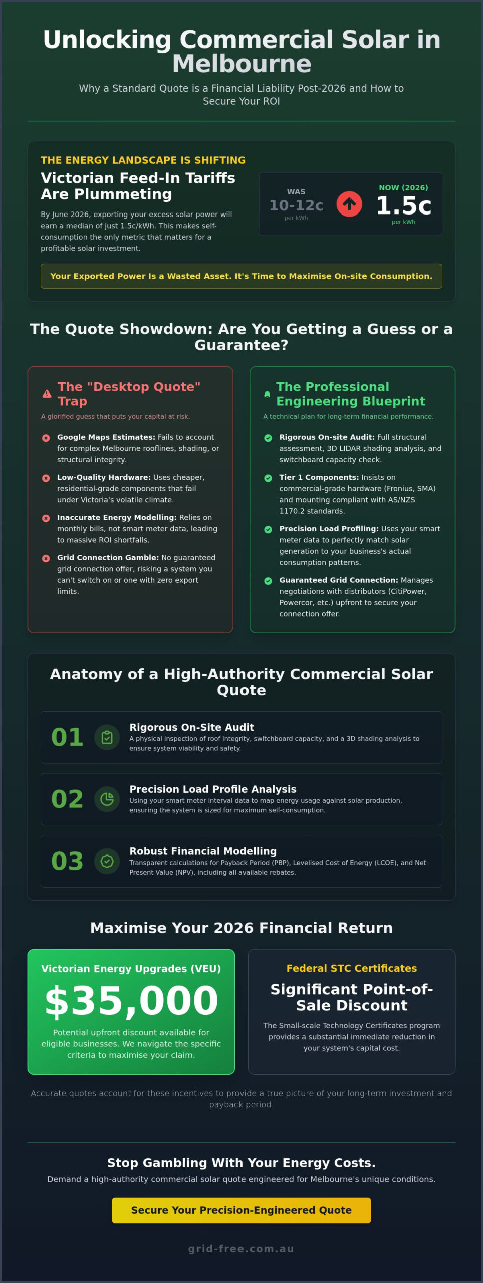Commercial Solar Quotes Melbourne: The 2026 Business Guide to ROI