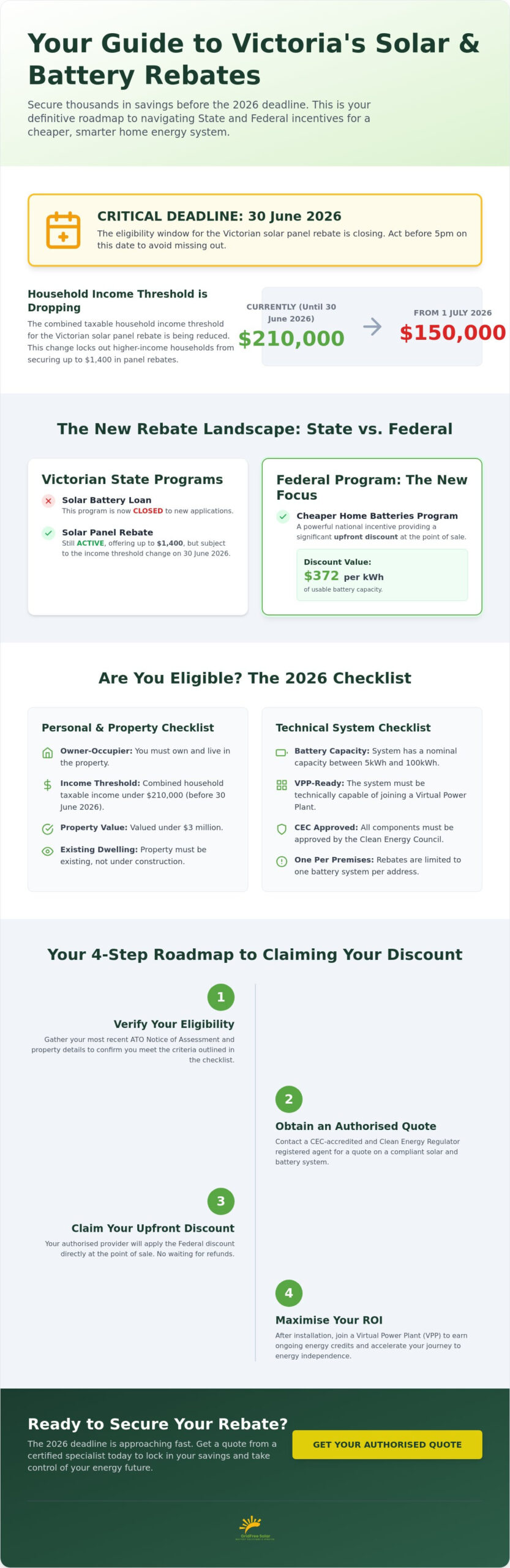 Battery Rebate Eligibility Victoria 2026: The Ultimate Qualification Checklist