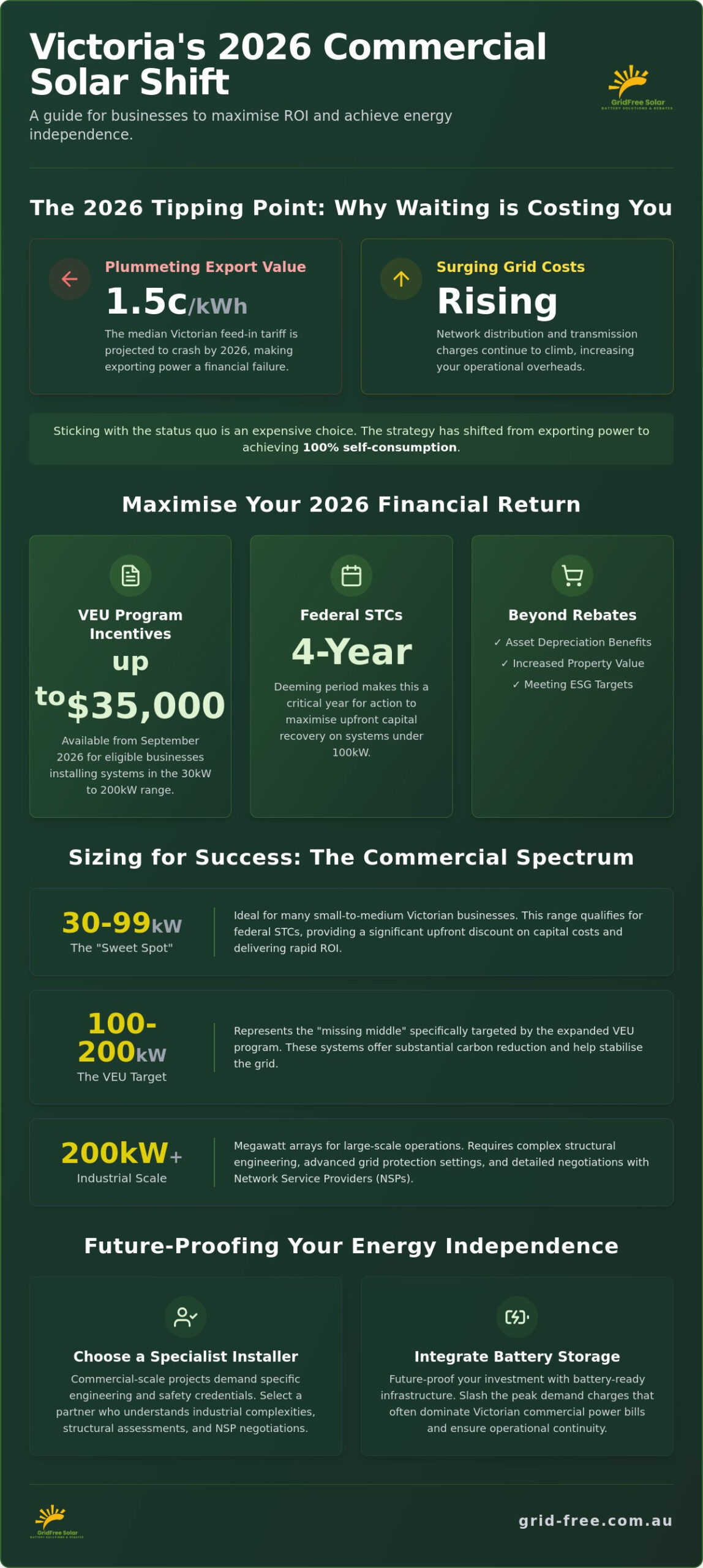 Commercial Solar Panels Victoria: The 2026 Business Buying Guide