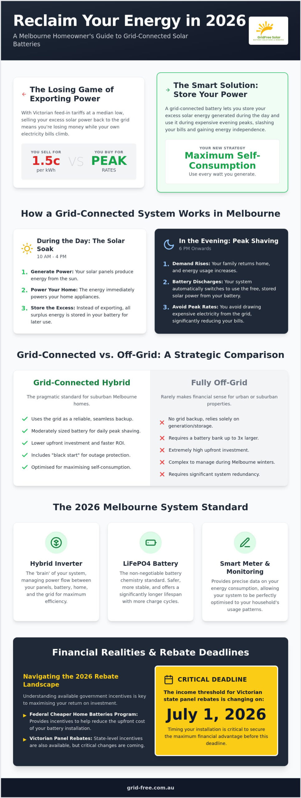 Grid Connected Solar Battery Melbourne: The 2026 Homeowner’s Reference Guide