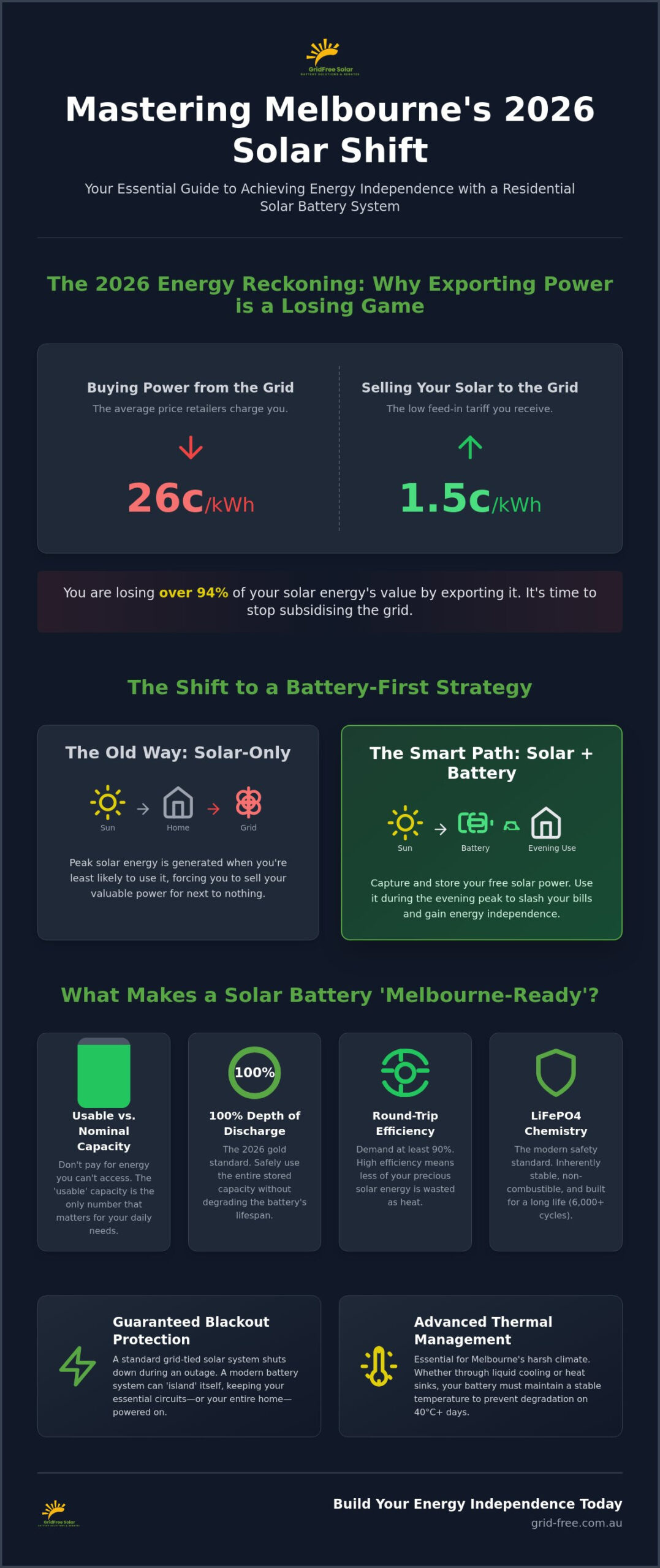 Residential Solar Battery Systems Melbourne: The 2026 Buyer’s Guide