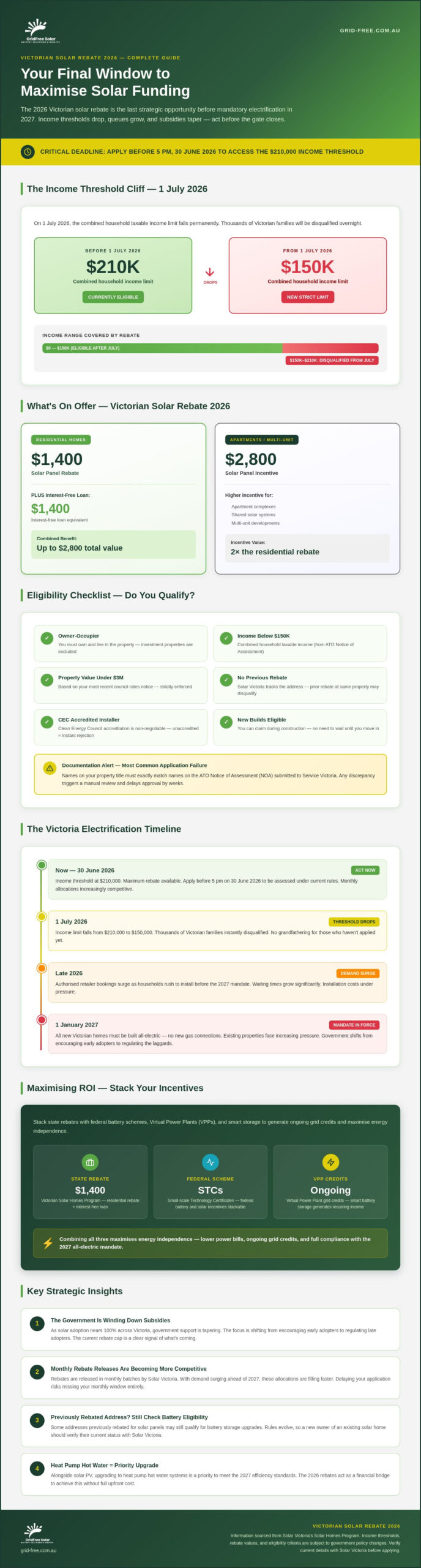 Victorian Solar Rebate 2026: The Ultimate Guide to Eligibility and Savings