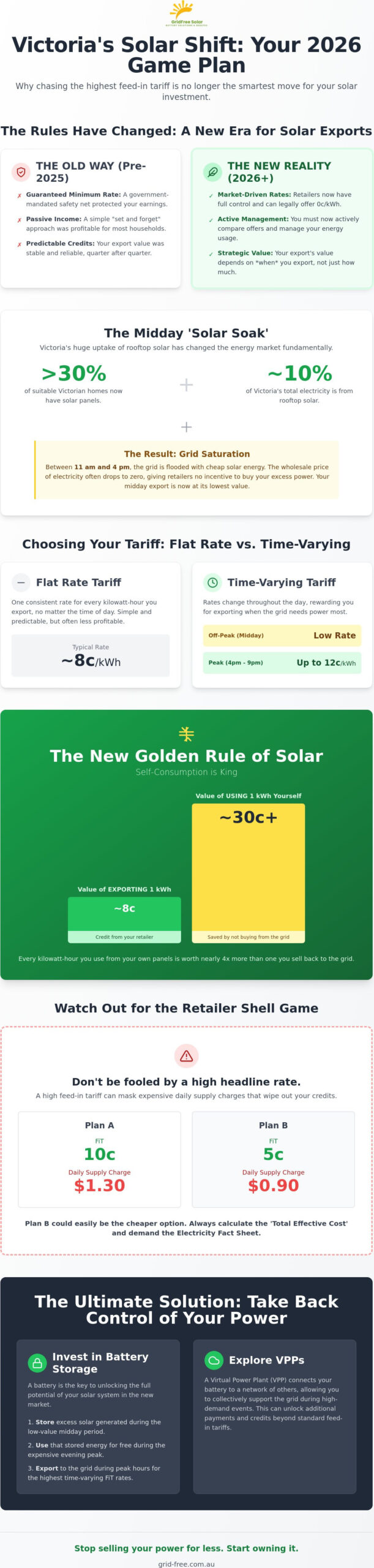 Solar Feed-In Tariff Victoria 2026: Best Rates & The New Export Rules