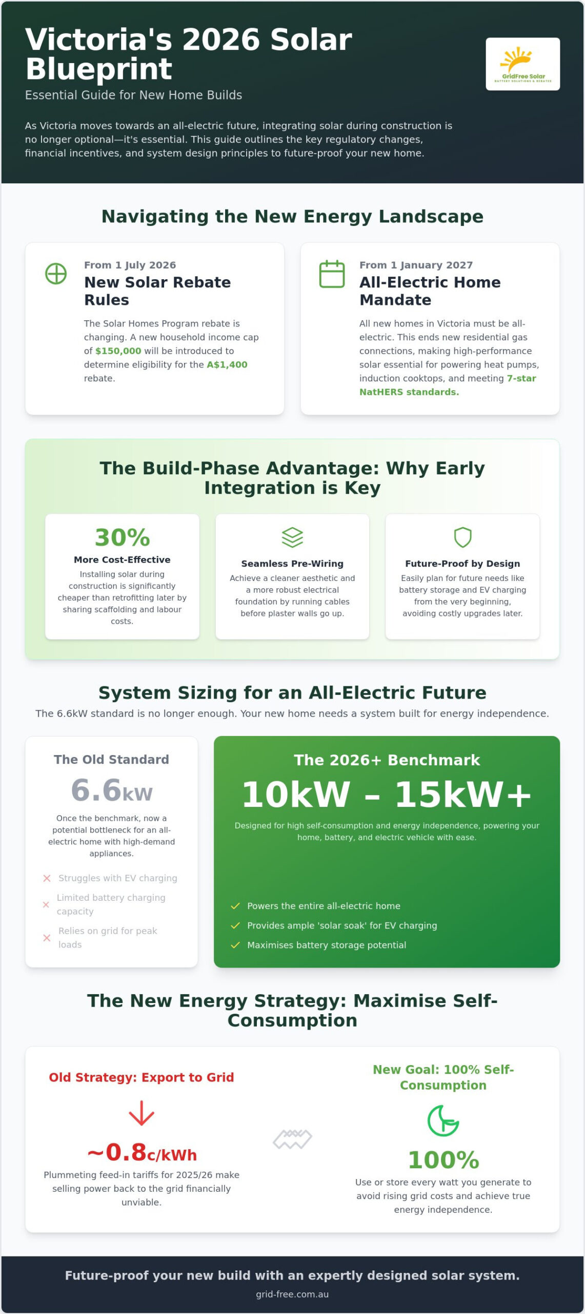 Solar Panels for New Build Homes Victoria: The 2026 Guide to All-Electric Living