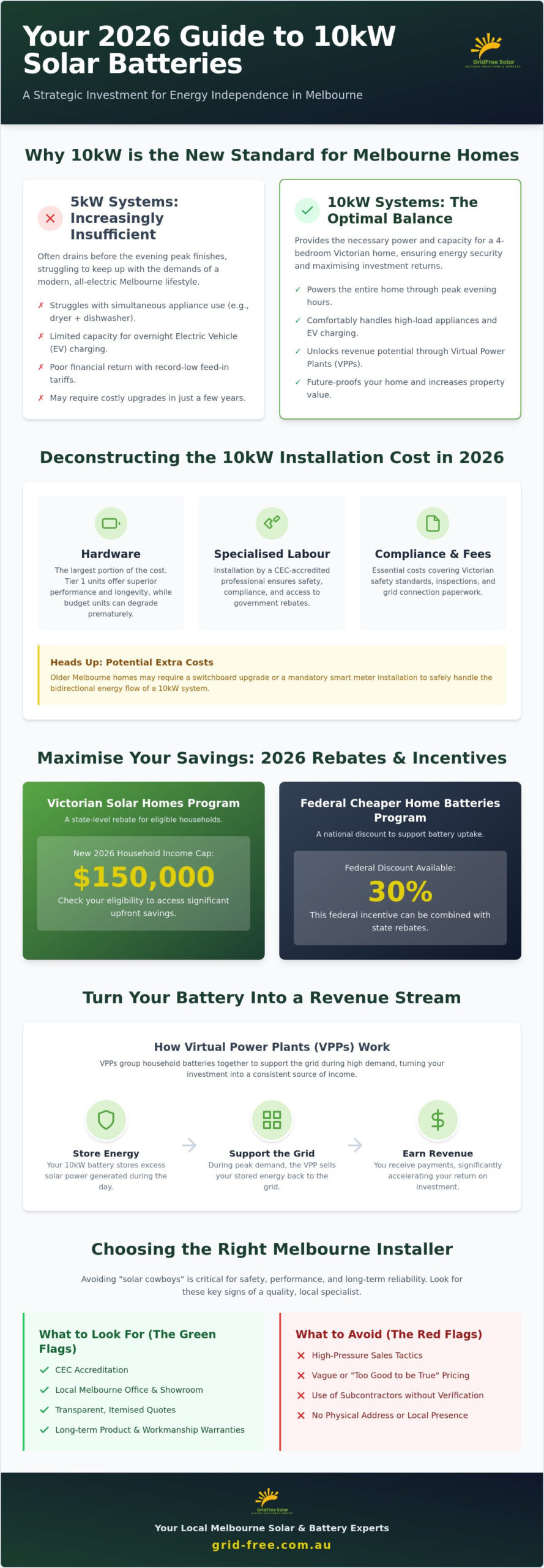10kW Solar Battery Installation Cost 2026: The Definitive Melbourne Guide