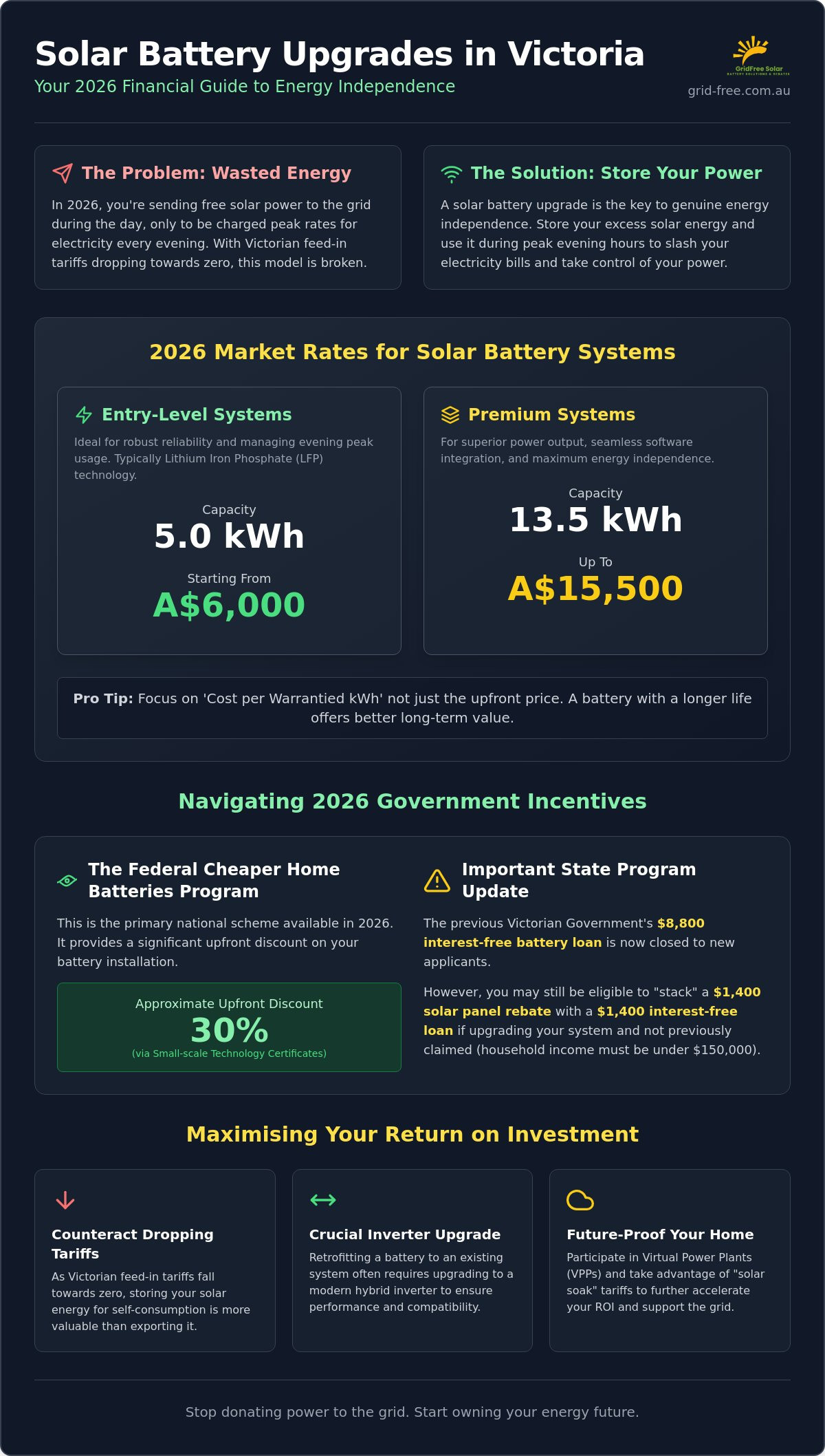 Solar Battery Upgrade Cost Victoria: 2026 Price & Rebate Guide