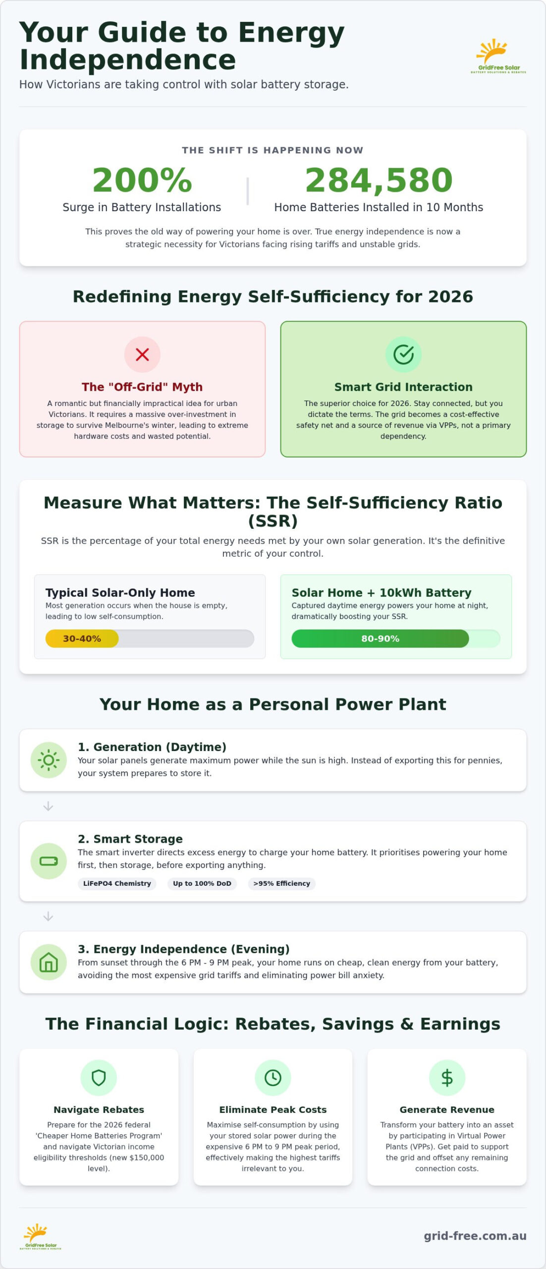 Energy Independence with Solar Batteries: The 2026 Australian Guide