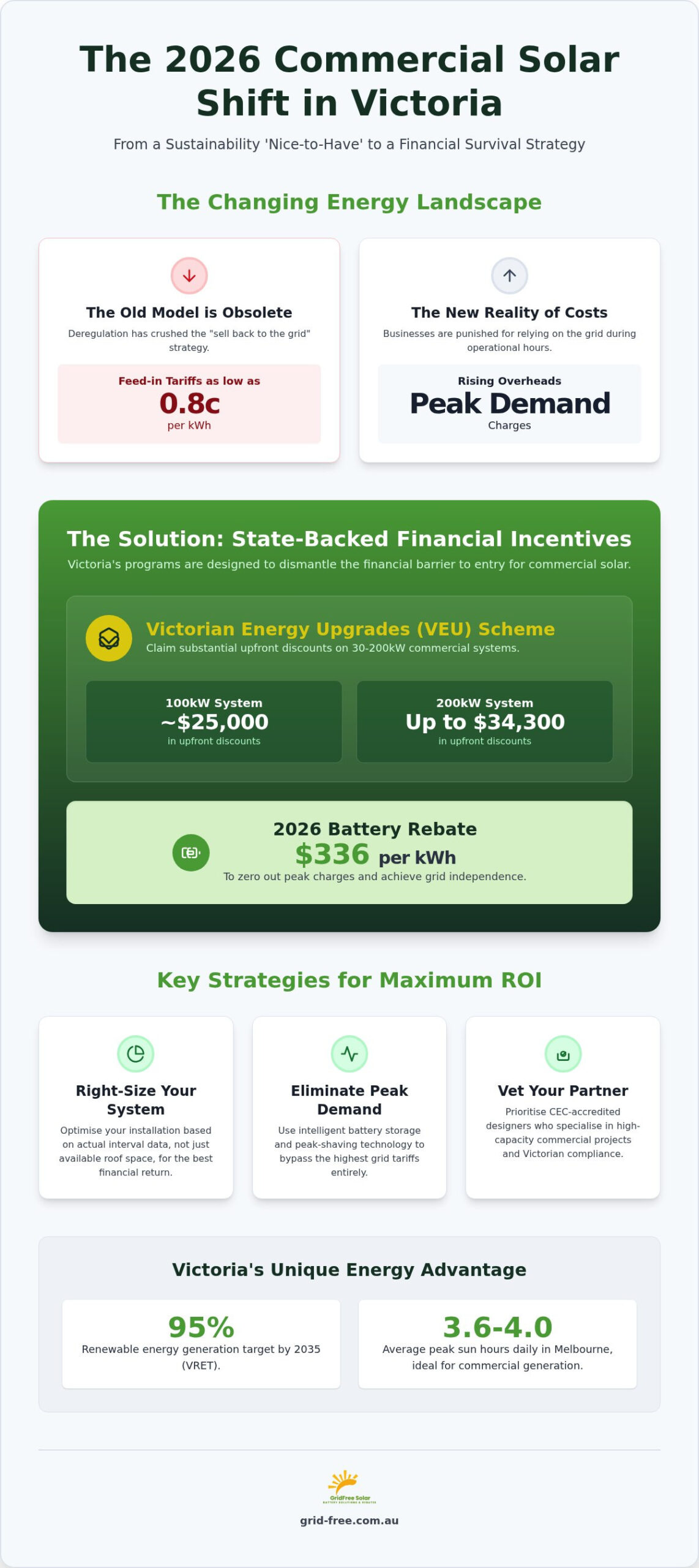 Solar Energy for Business Victoria: The 2026 Strategic Guide to Commercial Savings