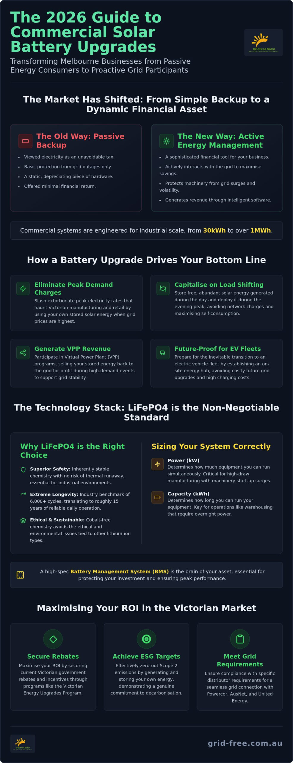 Commercial Solar Battery Storage Melbourne: The 2026 Business ROI Guide