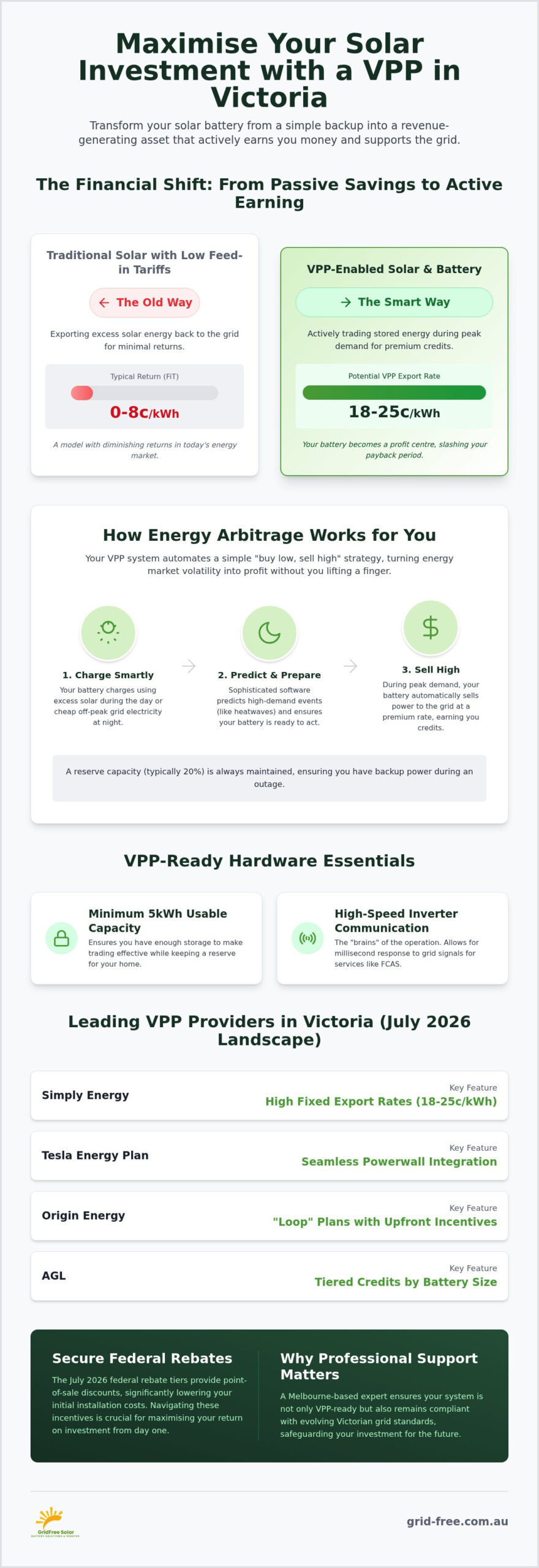 Virtual Power Plant Victoria: The 2026 Guide to Maximising Battery ROI