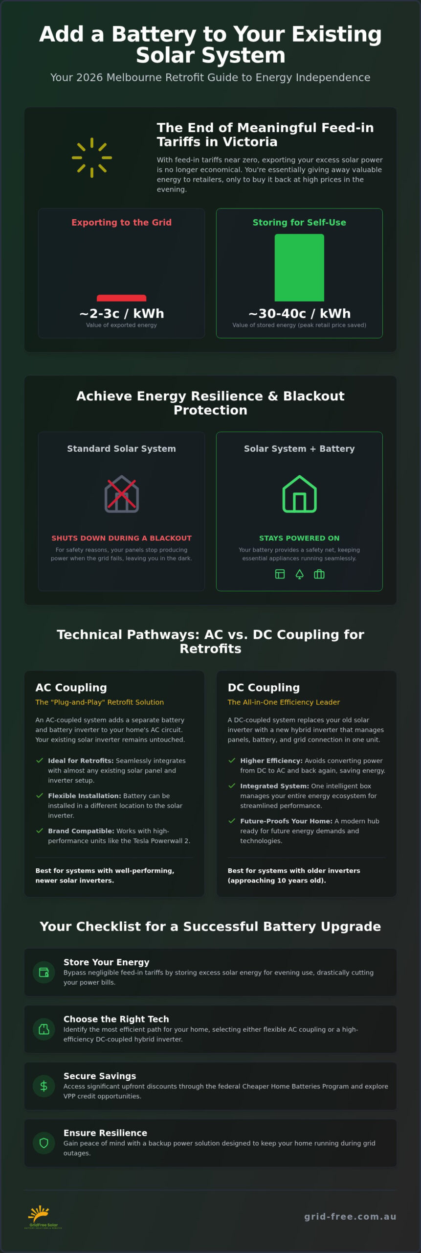 Add Battery to Existing Solar System Melbourne: The 2026 Retrofit Guide