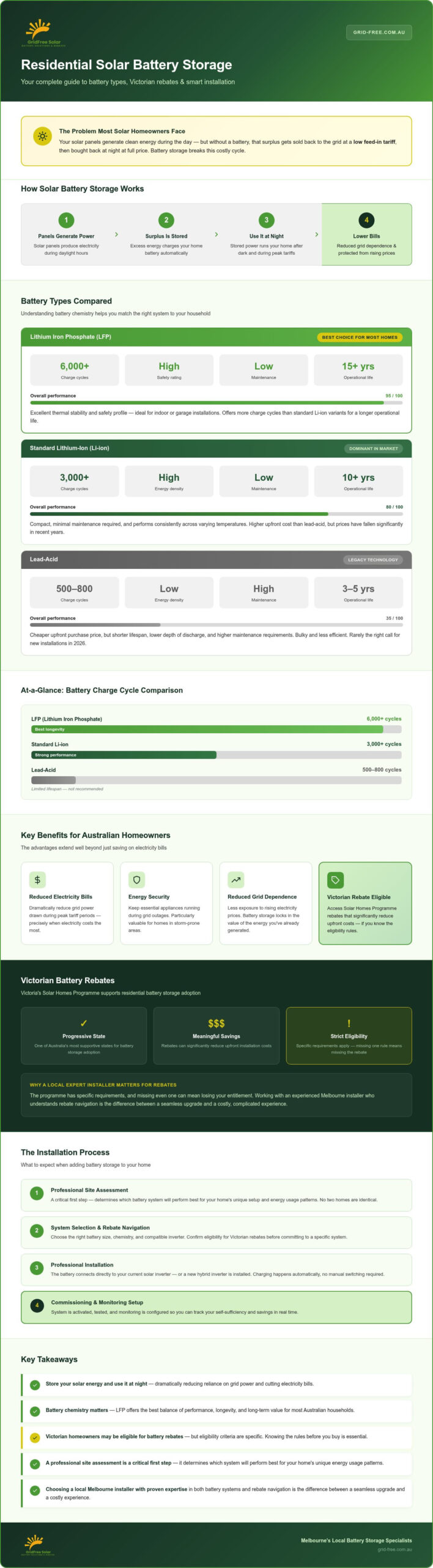Residential Solar Battery Storage: Your Complete Guide for 2026
