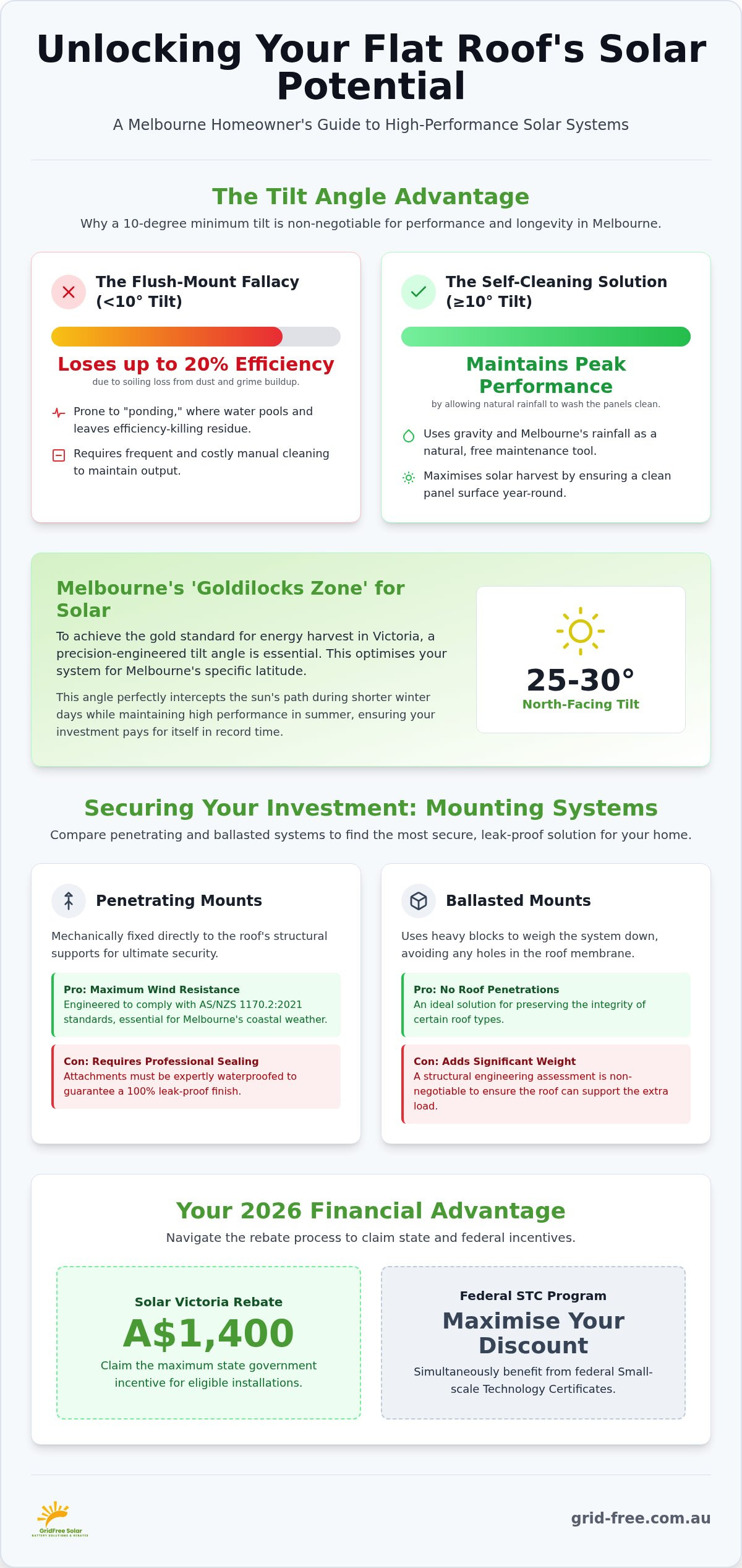Solar Panel Installation on Flat Roof Melbourne: The 2026 Efficiency Guide