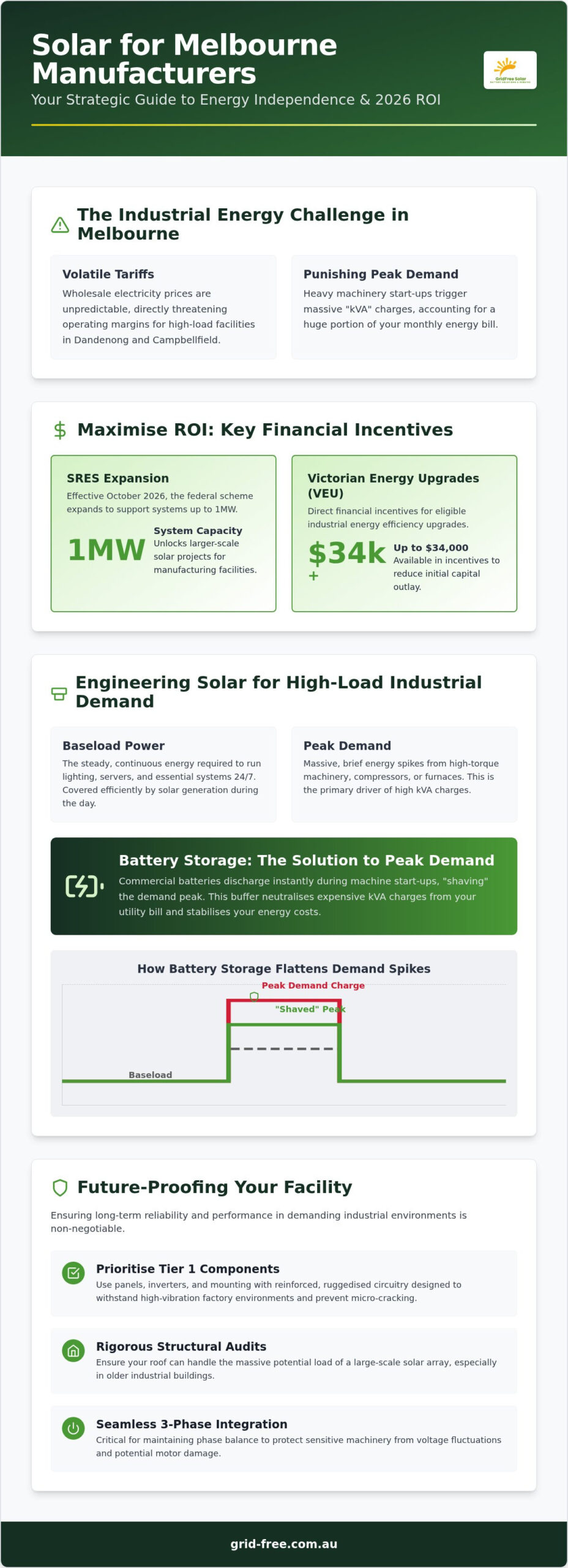 Solar for Melbourne Manufacturing: 2026 ROI & Guide