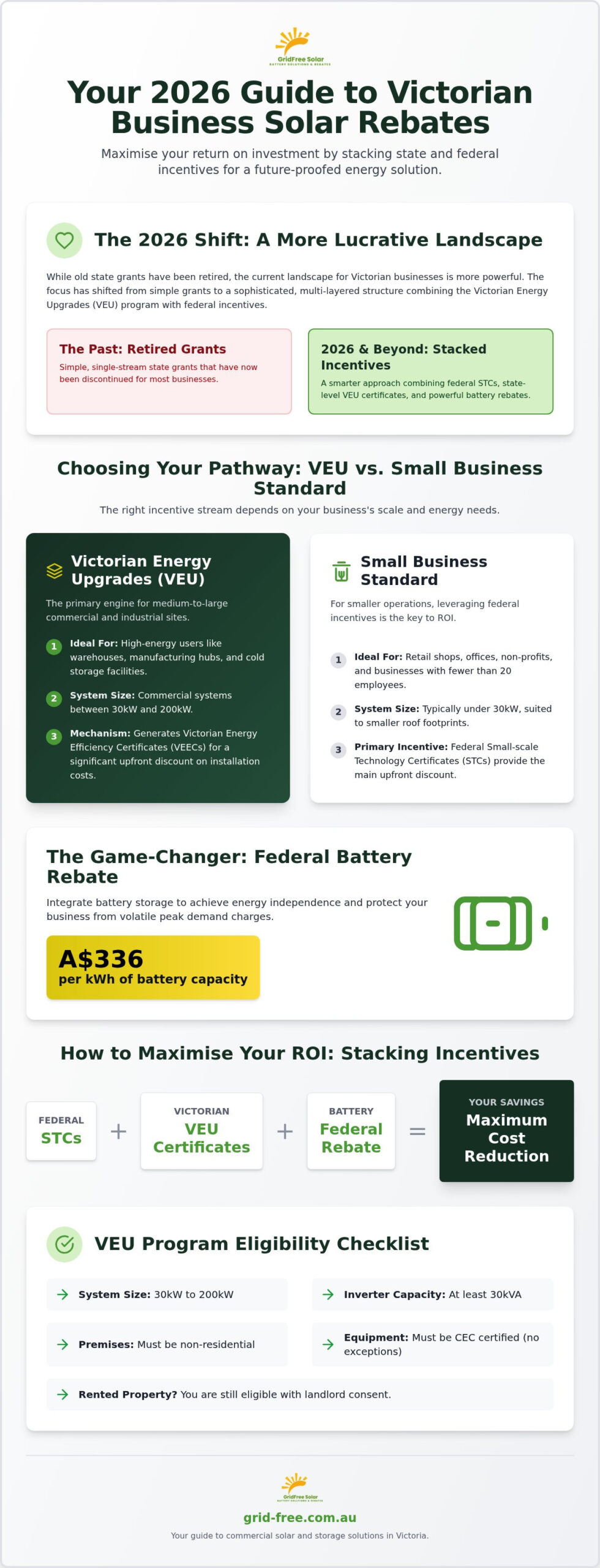 Small Business Solar Rebate Victoria: 2026 Guide to Maximising Incentives