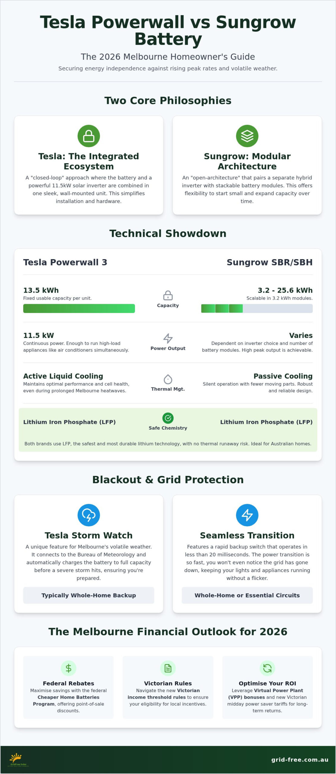 Tesla Powerwall 3 vs Sungrow Battery: The Definitive 2026 Melbourne Comparison