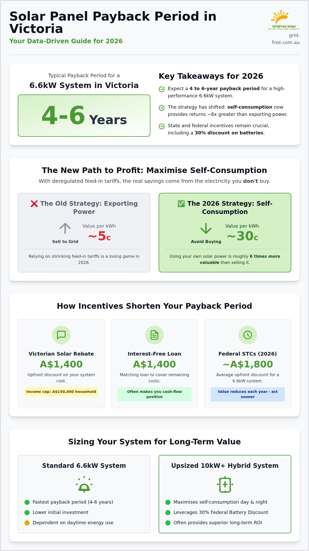 Solar Panel Payback Period Victoria: 2026 ROI & Savings Guide