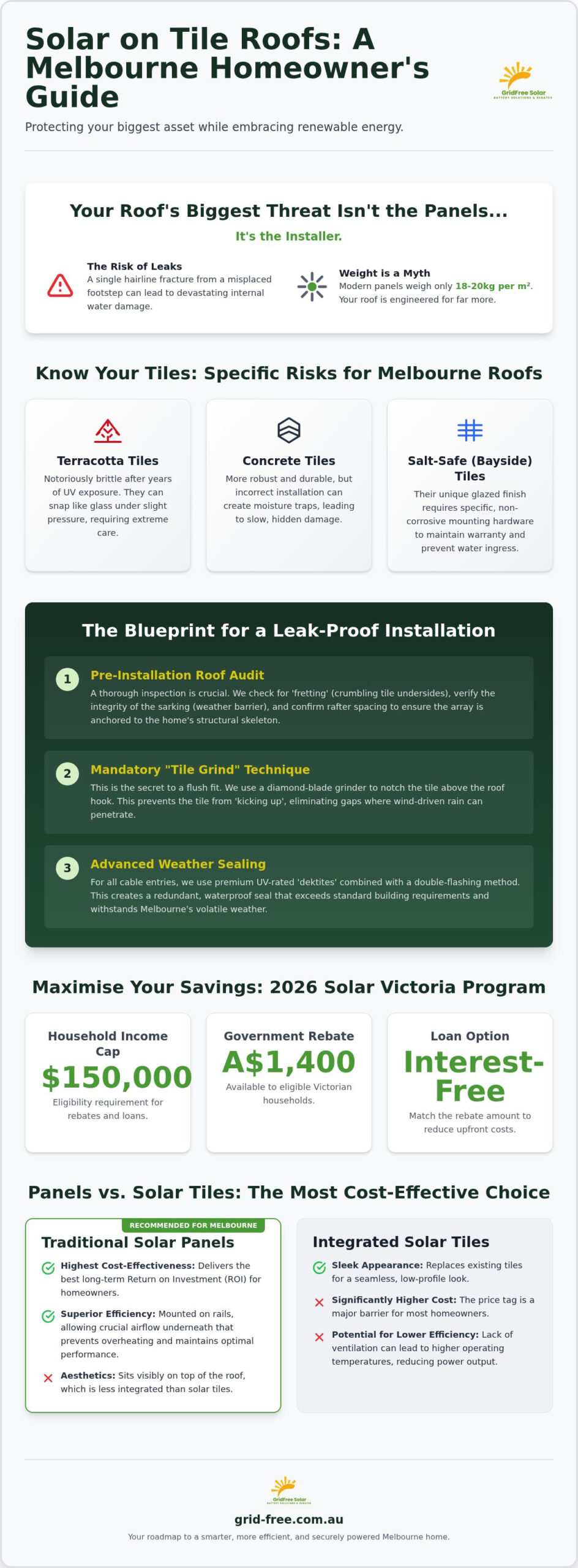 Tiled Roof Solar Melbourne: 2026 Homeowner's Guide