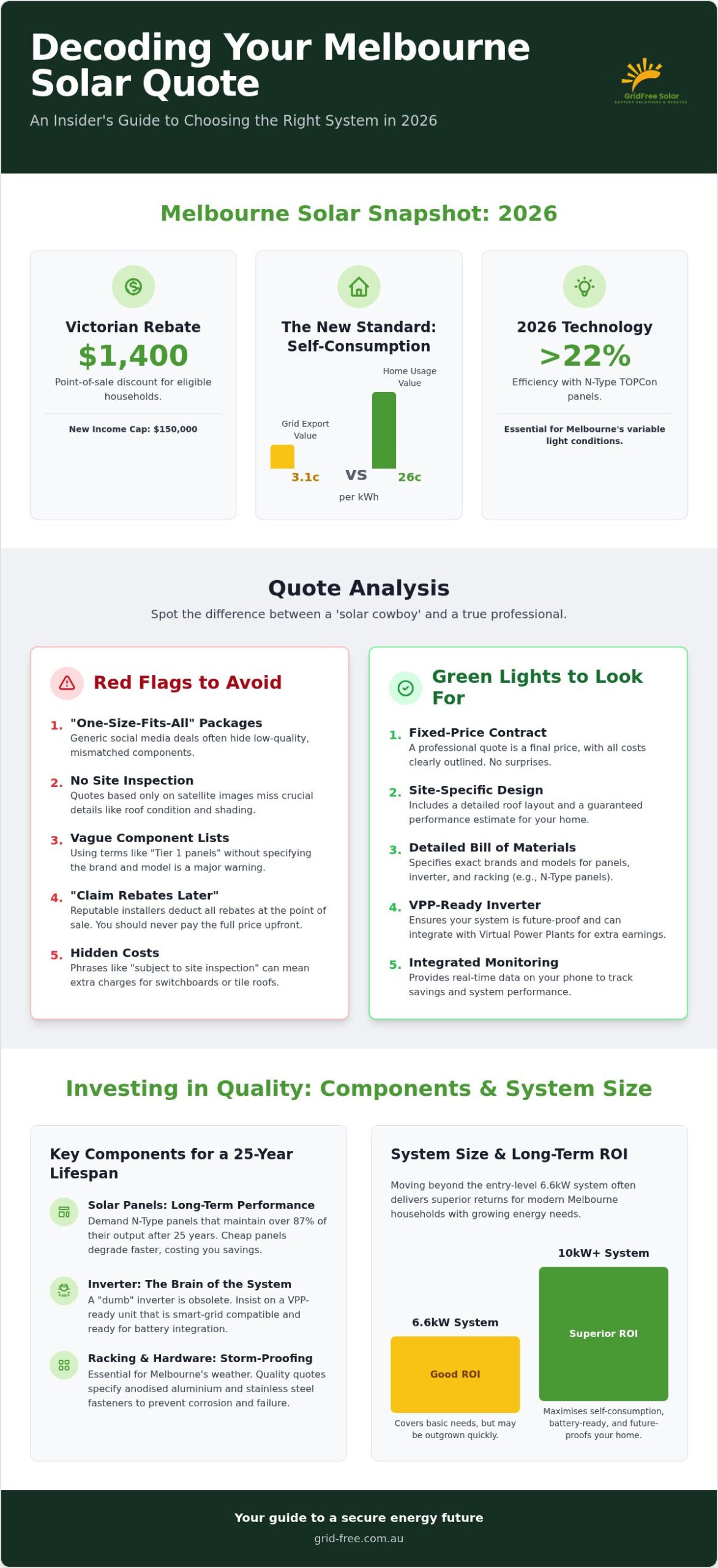 Solar Panel Quotes Melbourne: The 2026 Insider Guide to Comparing Installers