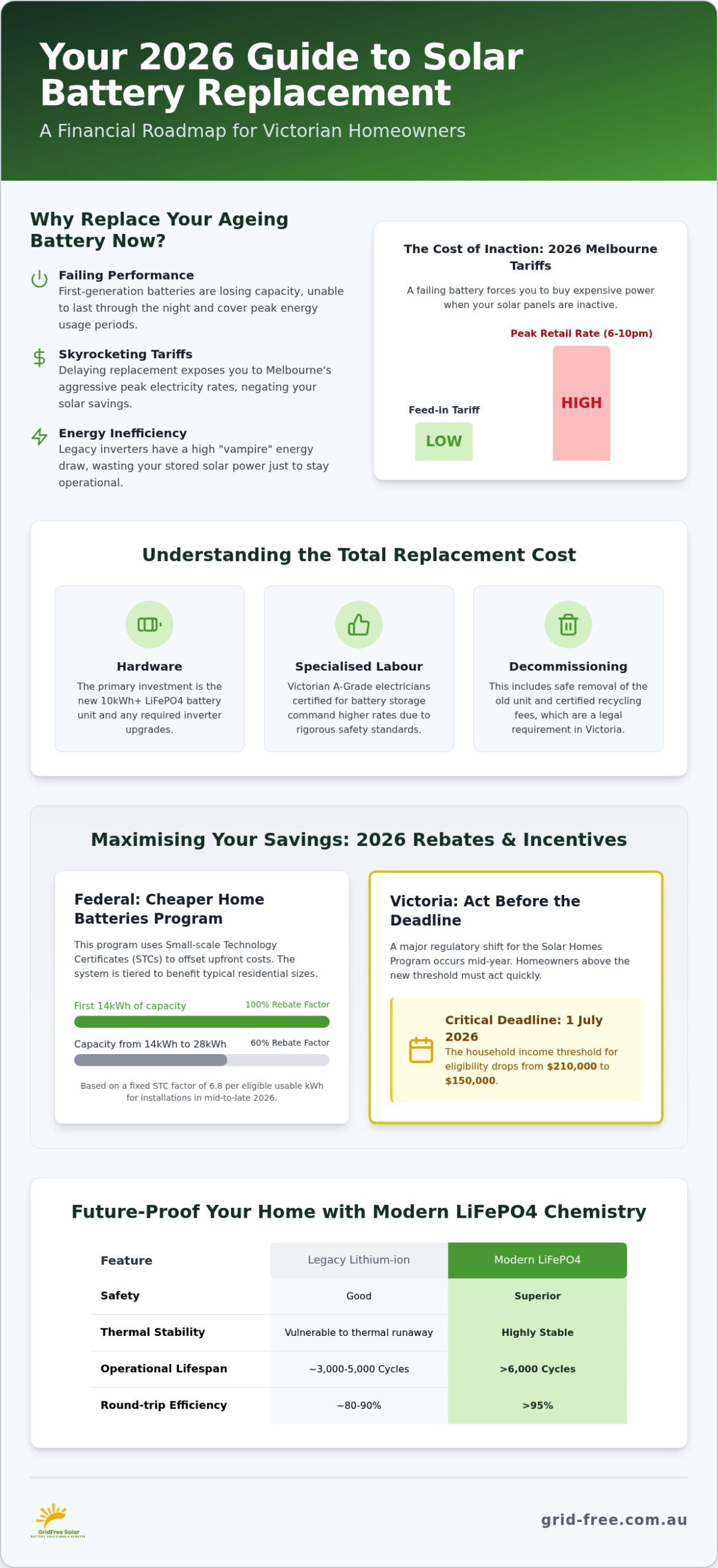 Solar Battery Replacement Cost Australia: The 2026 Guide to ROI and Upgrades