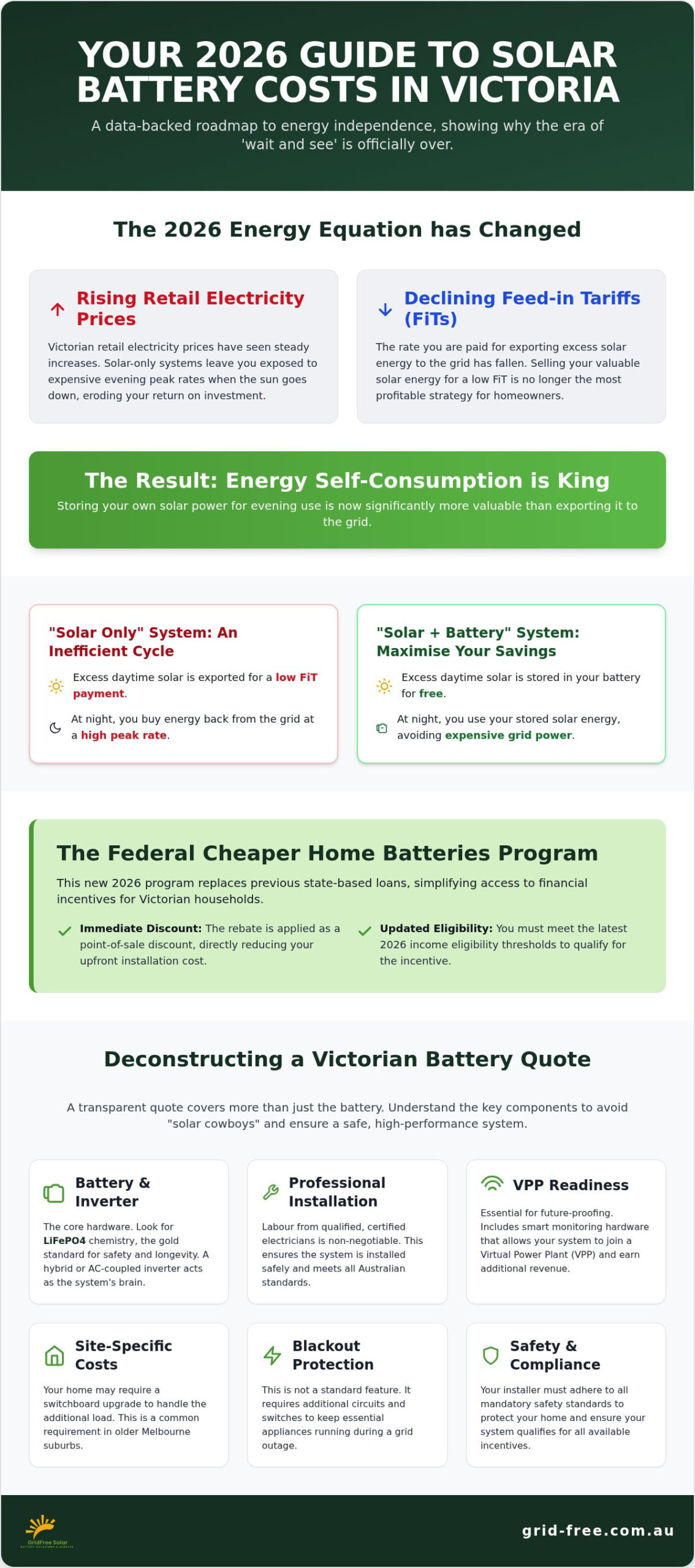 Solar Battery Installation Cost Victoria: 2026 Complete Pricing & Rebate Guide