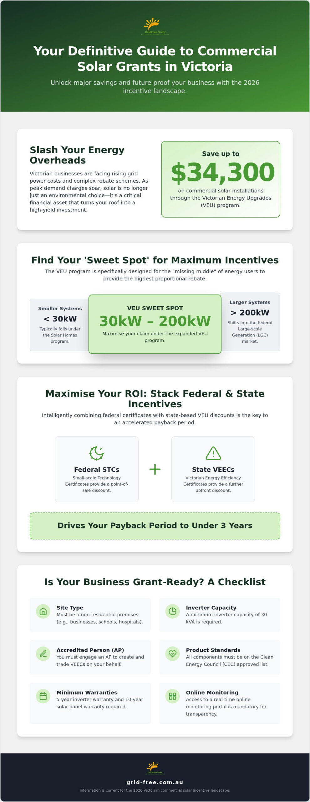 Commercial Solar Panel Grants Victoria: The 2026 Business Guide to Incentives