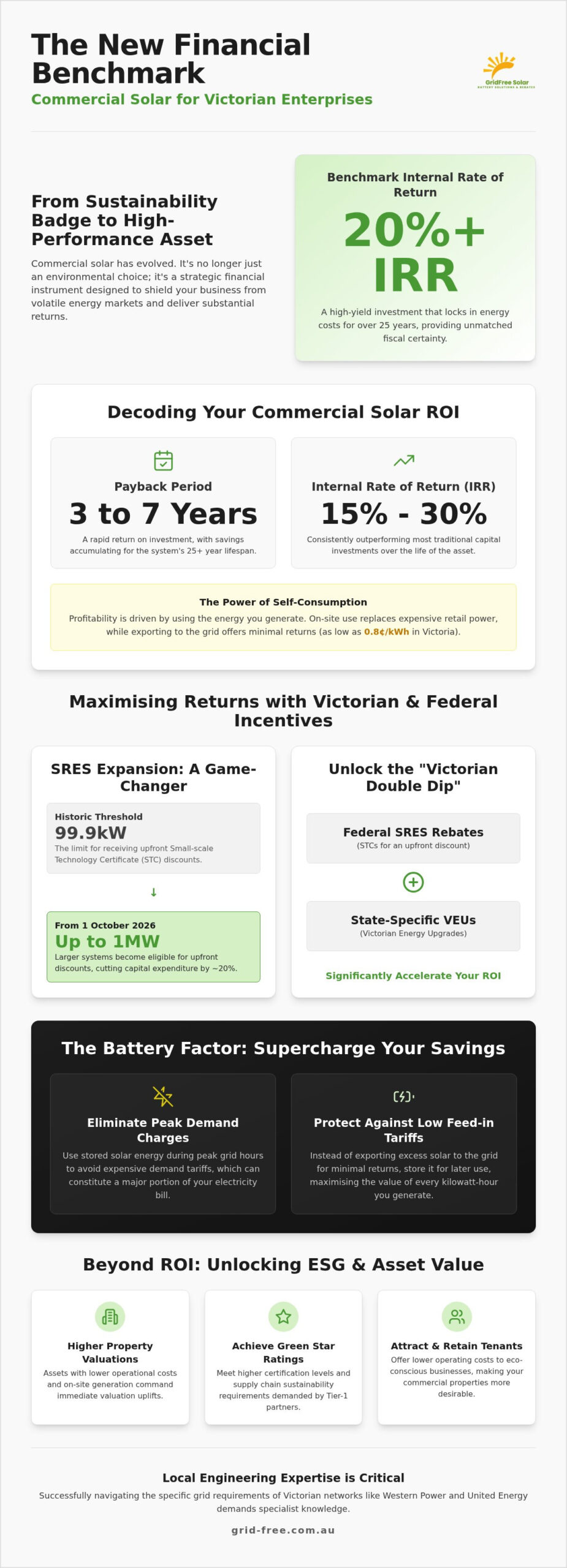 Commercial Solar ROI Australia: The 2026 Business Guide to Energy Profitability