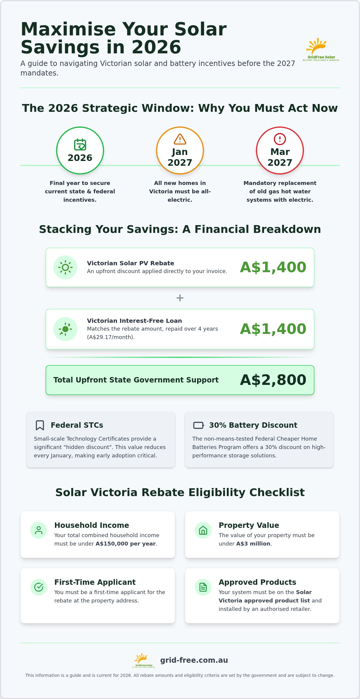 Solar Victoria Rebate Eligibility: The 2026 Guide to Government Incentives