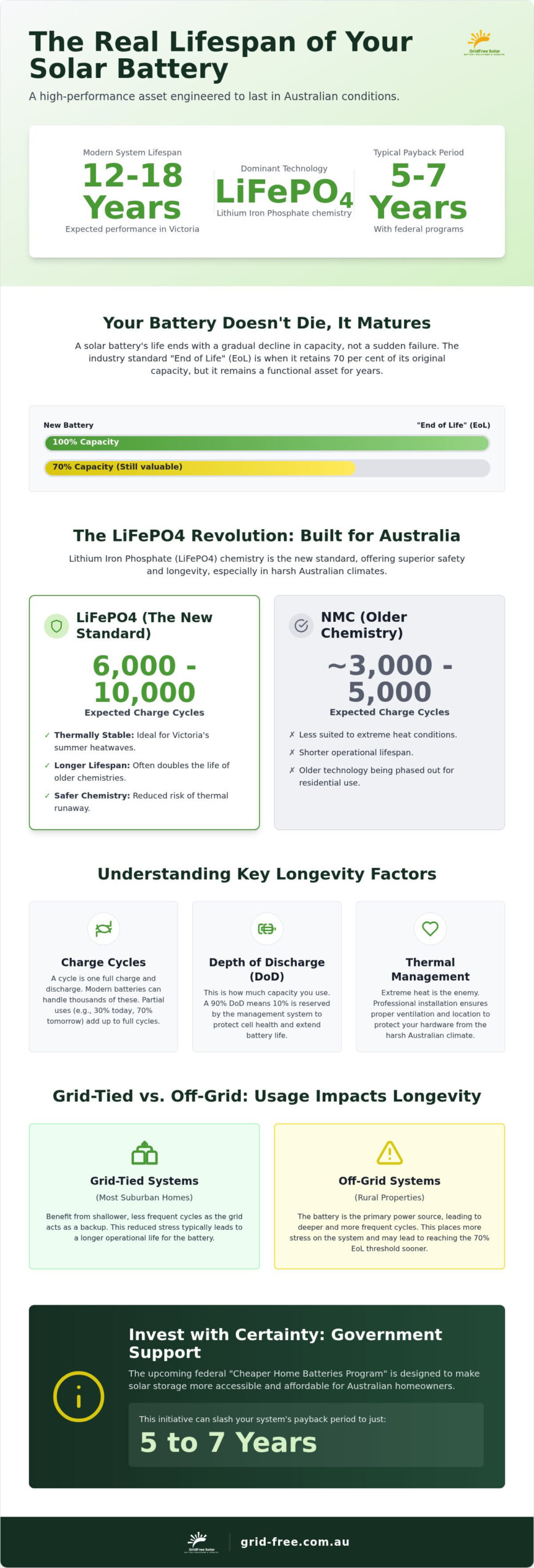 How Long Do Solar Batteries Last? The 2026 Australian Lifespan Guide