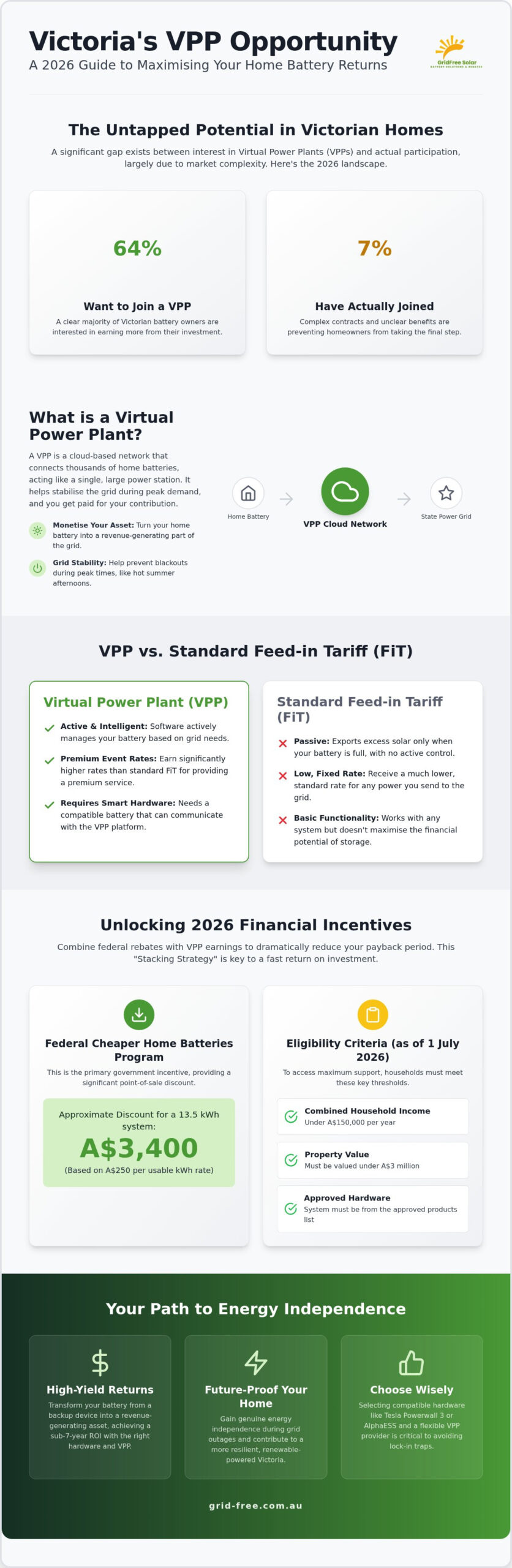 2026 Victoria VPP Comparison: Maximising Solar Battery ROI