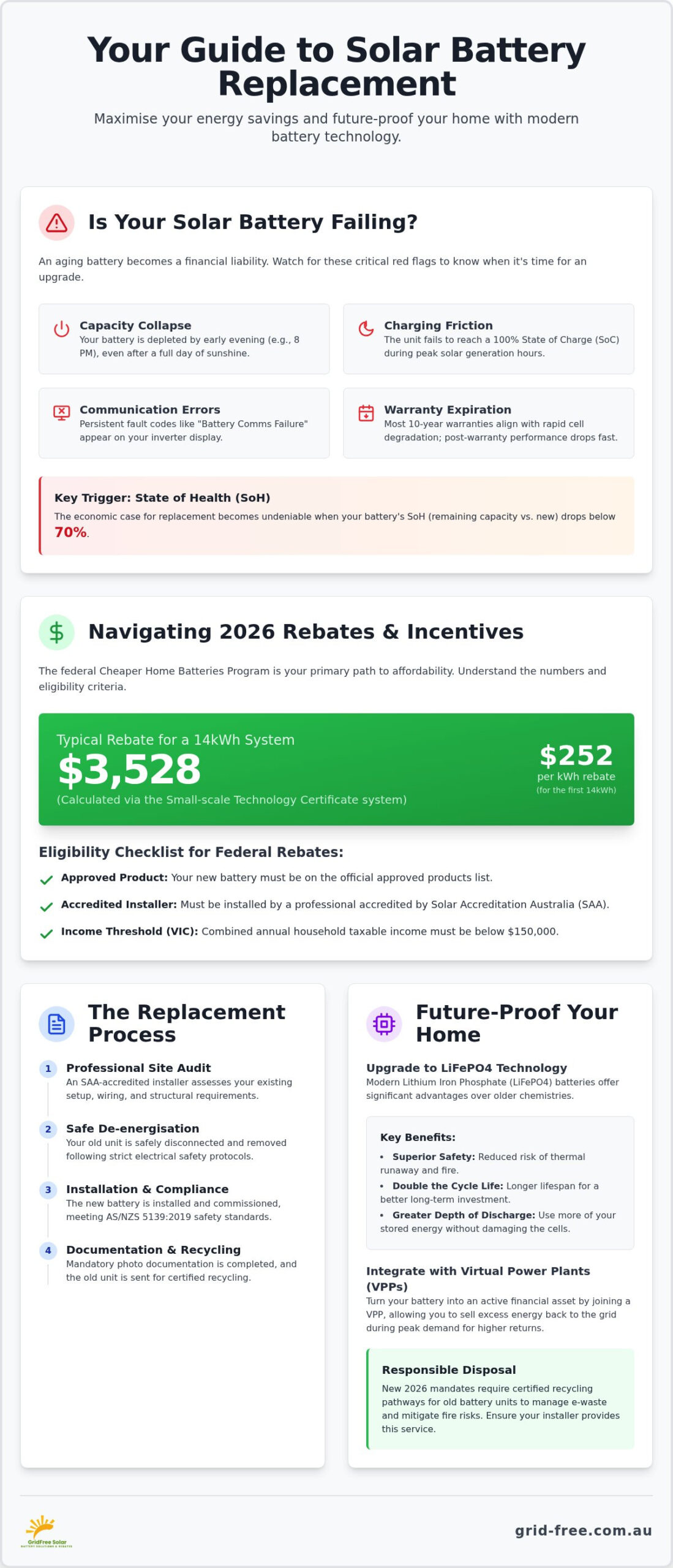 Solar Battery Replacement Process Australia: Your 2026 Upgrade Guide