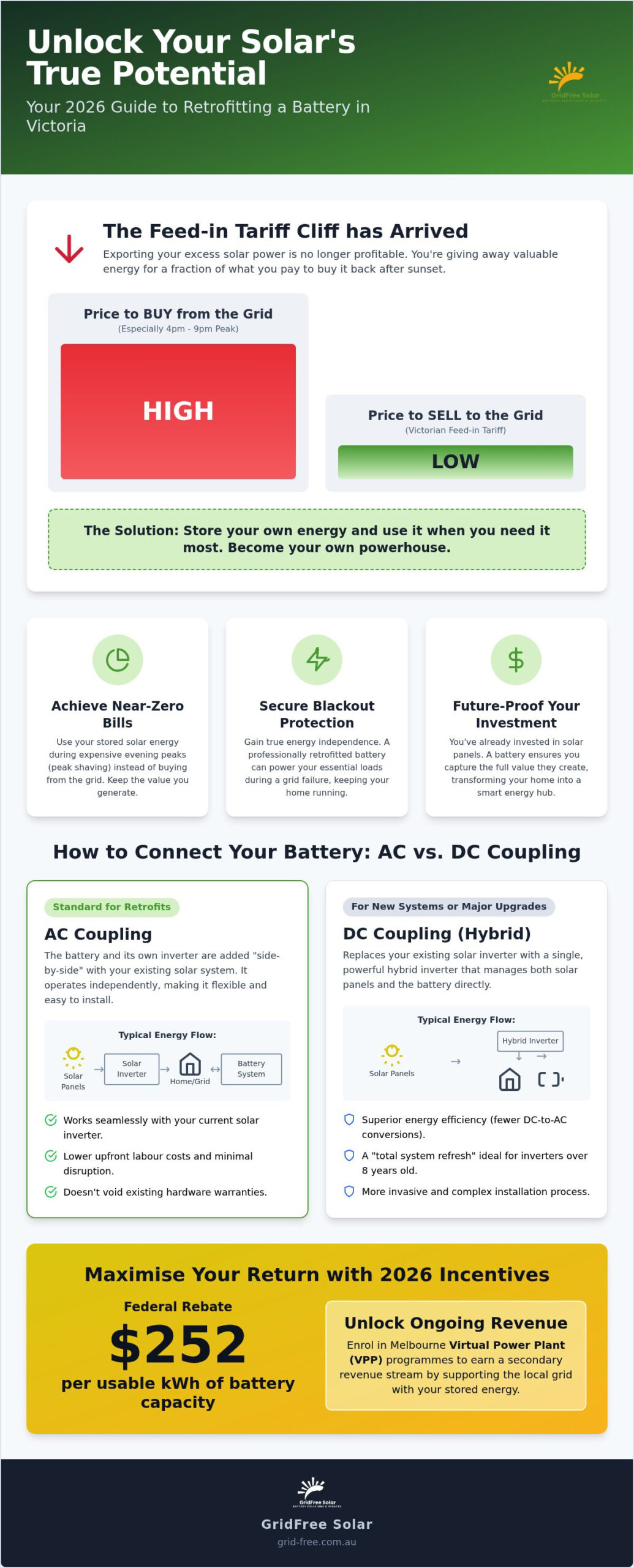 Adding a Battery to an Existing Solar System: The 2026 Melbourne Guide