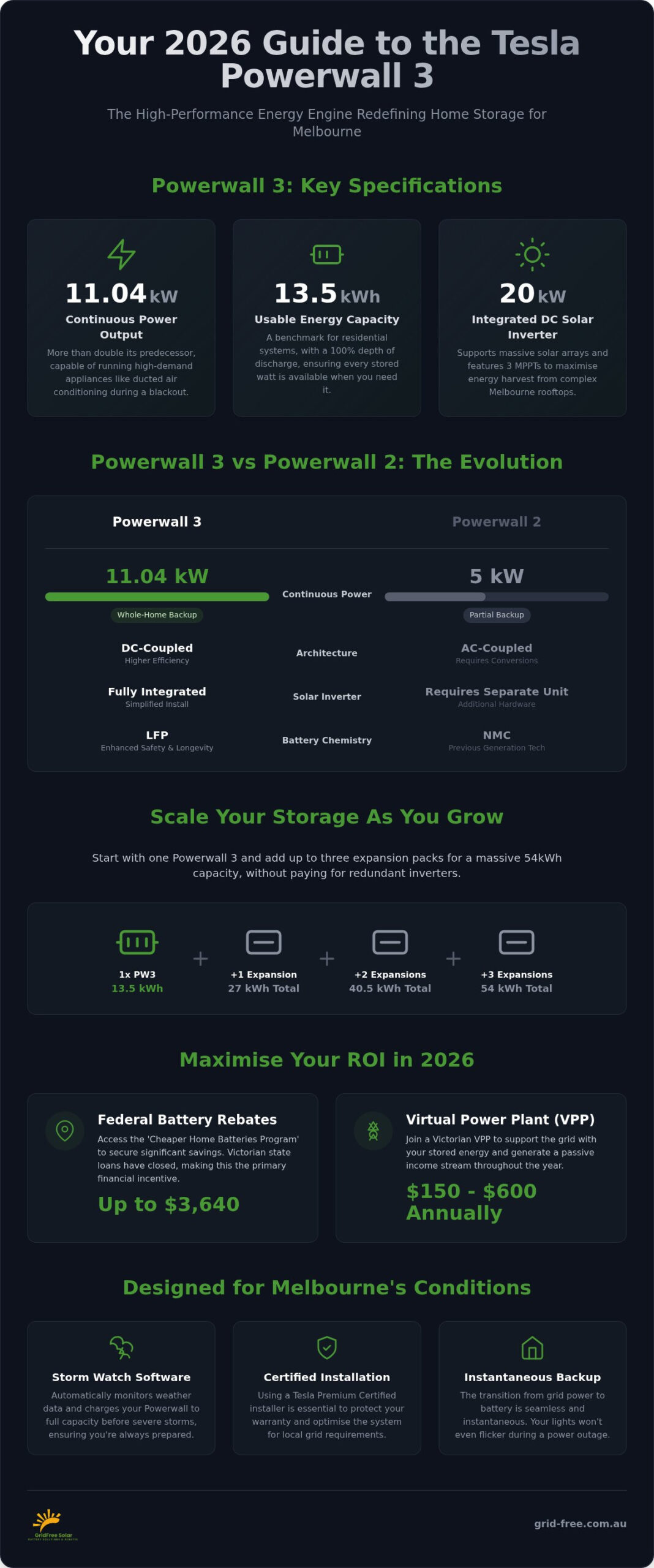 Tesla Powerwall 3 Australia: The 2026 Guide to Specs, Pricing, and ROI
