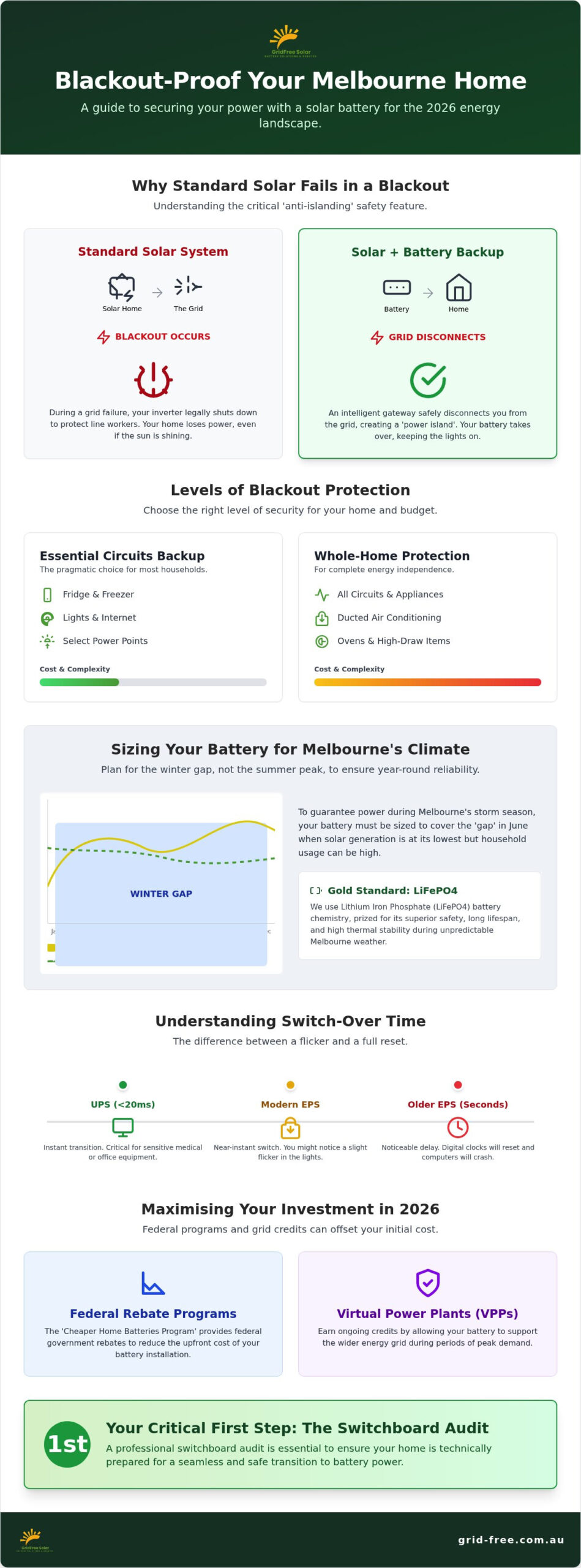 Solar Battery for Home Blackout Protection Melbourne: The 2026 Guide