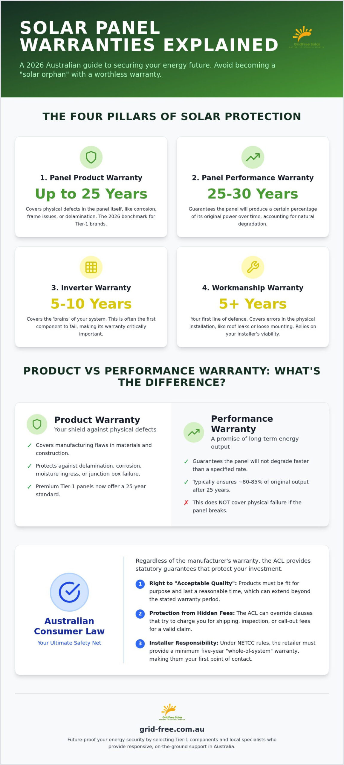 Solar Panel Warranty Explained: The 2026 Australian Guide to Protecting Your Investment