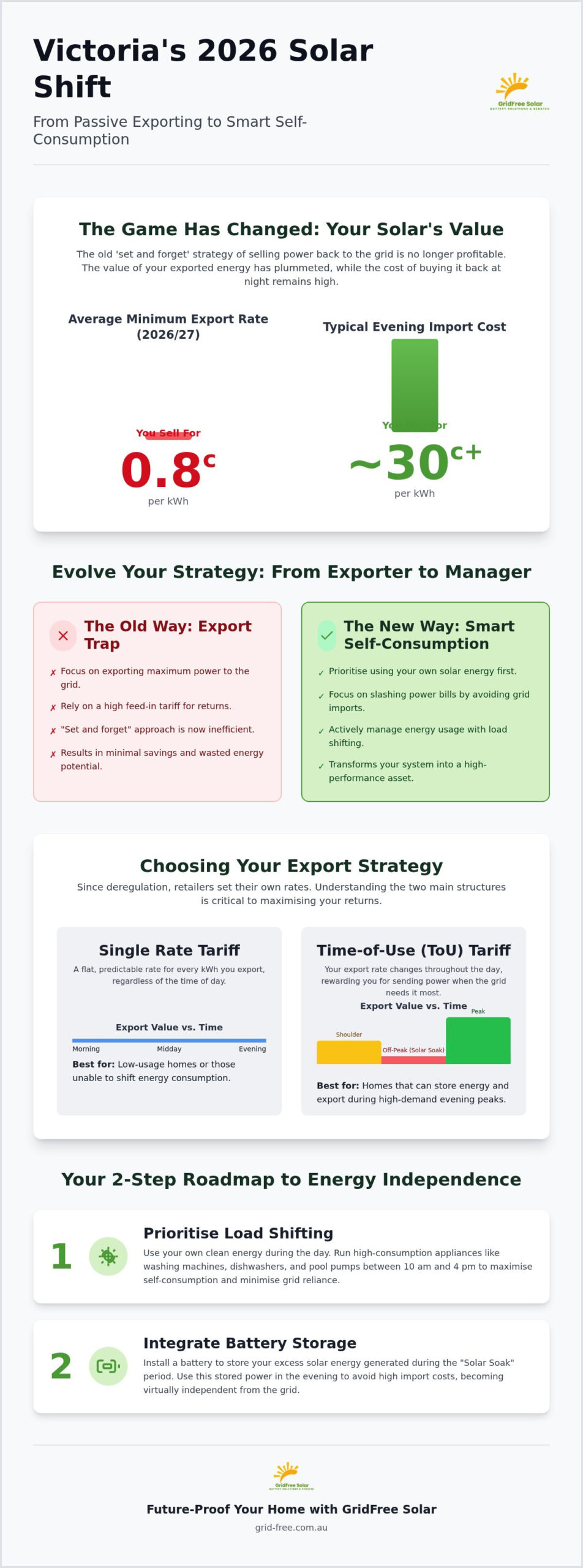 Solar Feed-in Tariff Victoria 2026: Strategies to Maximise Your Solar ROI