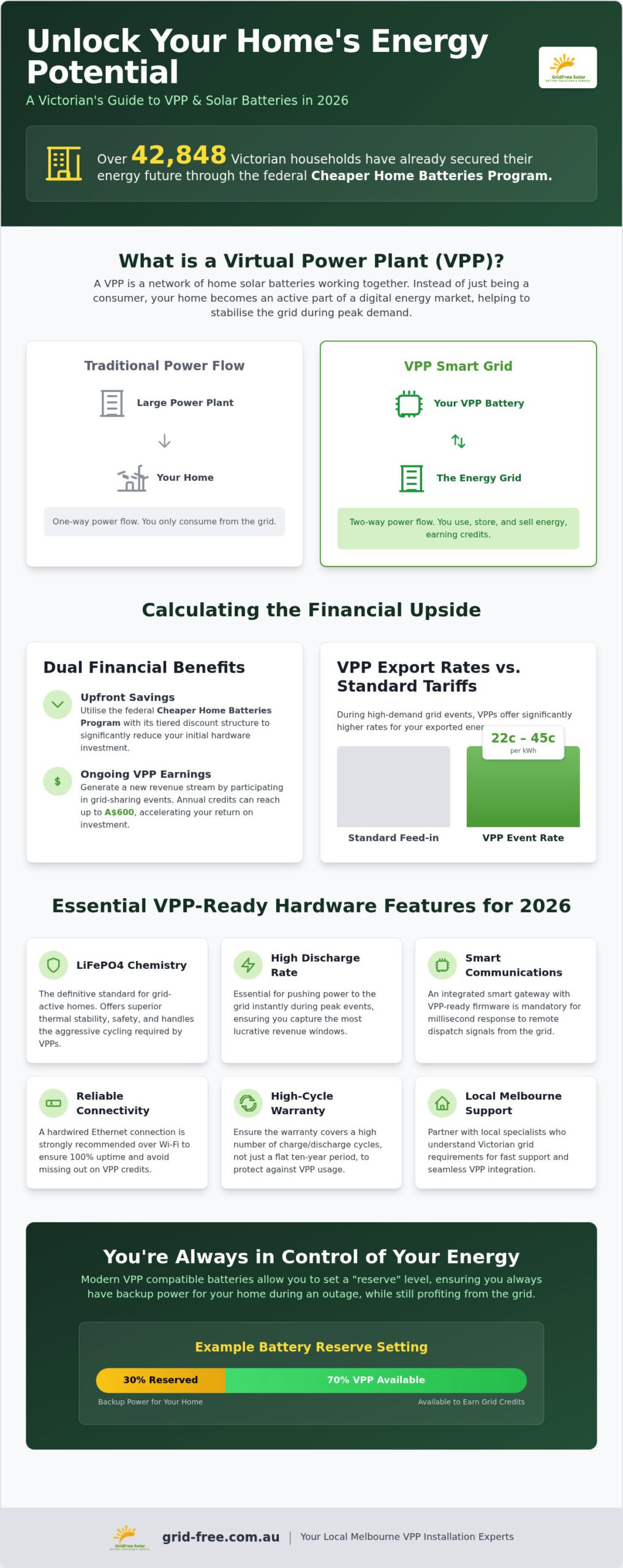 VPP Compatible Solar Batteries Victoria: The 2026 Guide to Virtual Power Plants