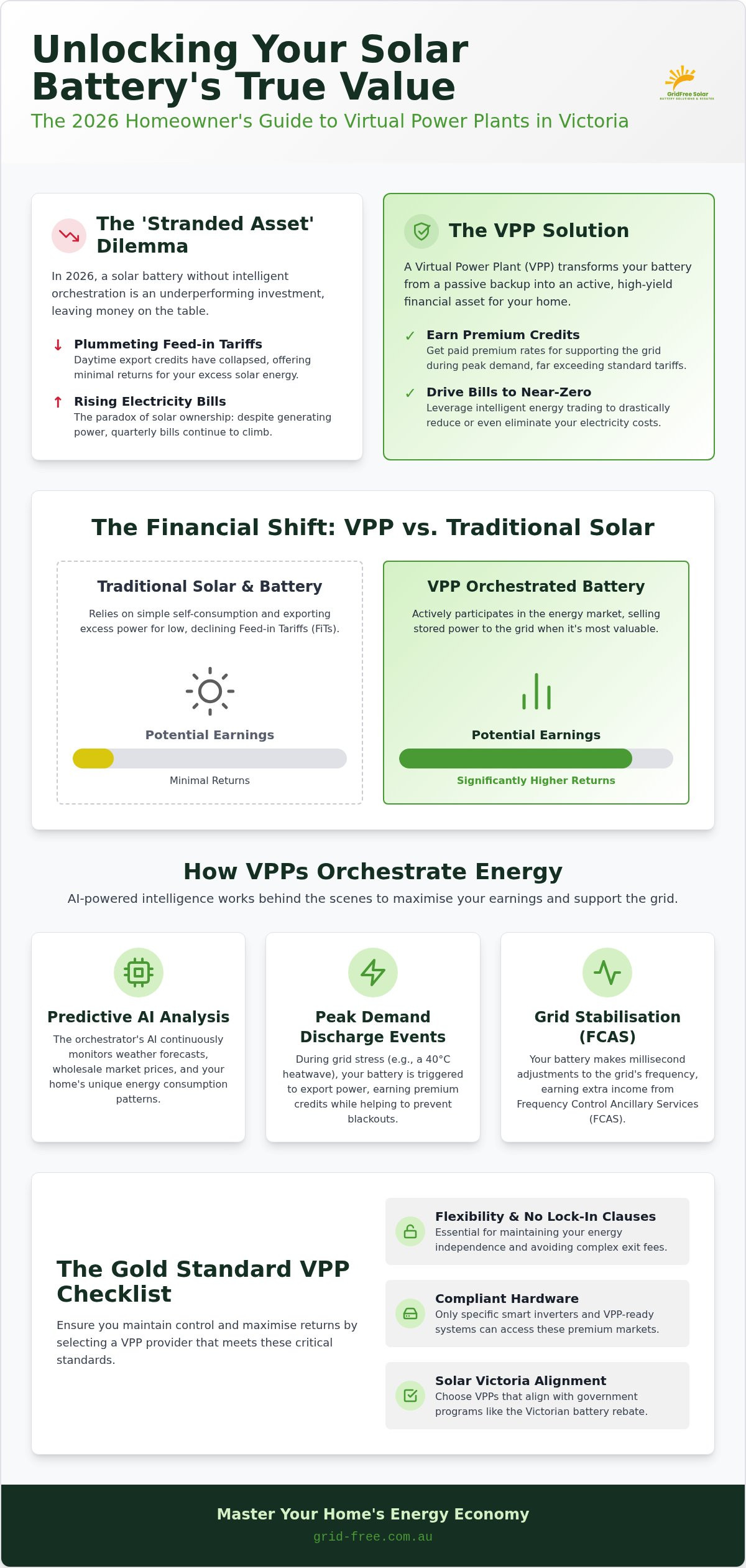 Virtual Power Plant Victoria: The 2026 Guide to VPP Profits & Grid Stability