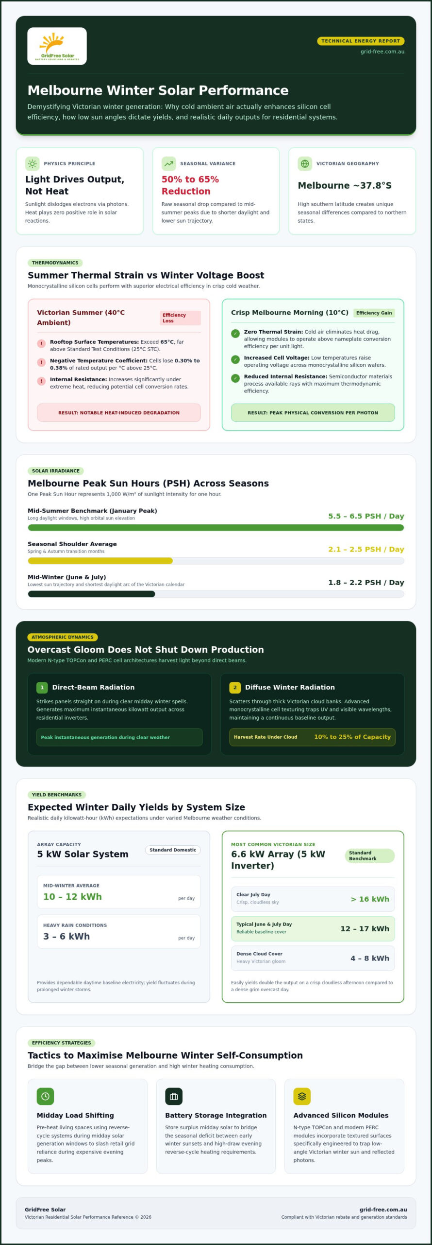Solar Panel Performance in Melbourne Winter: 2026 Generation Guide