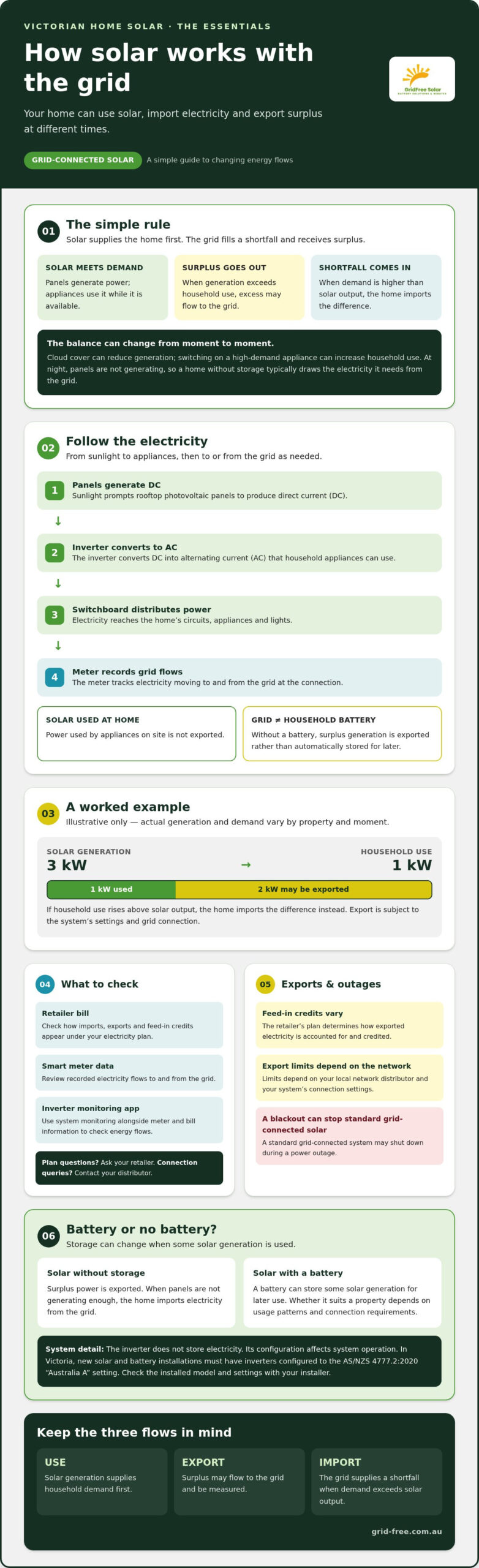 How Solar Panels Work with the Grid in Victoria: A 2026 Guide