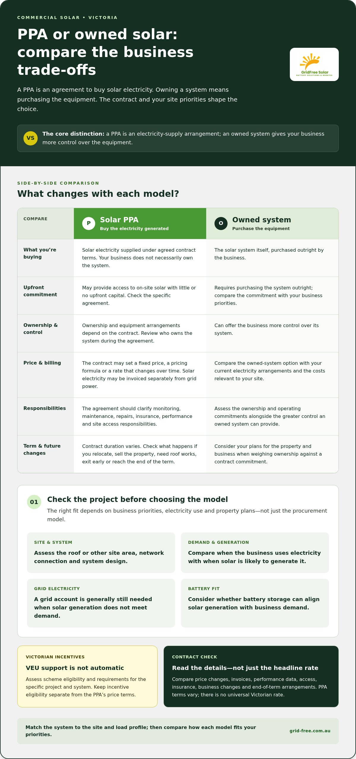 Commercial Solar Panel Installation in Victoria: A Business Guide to PPAs
